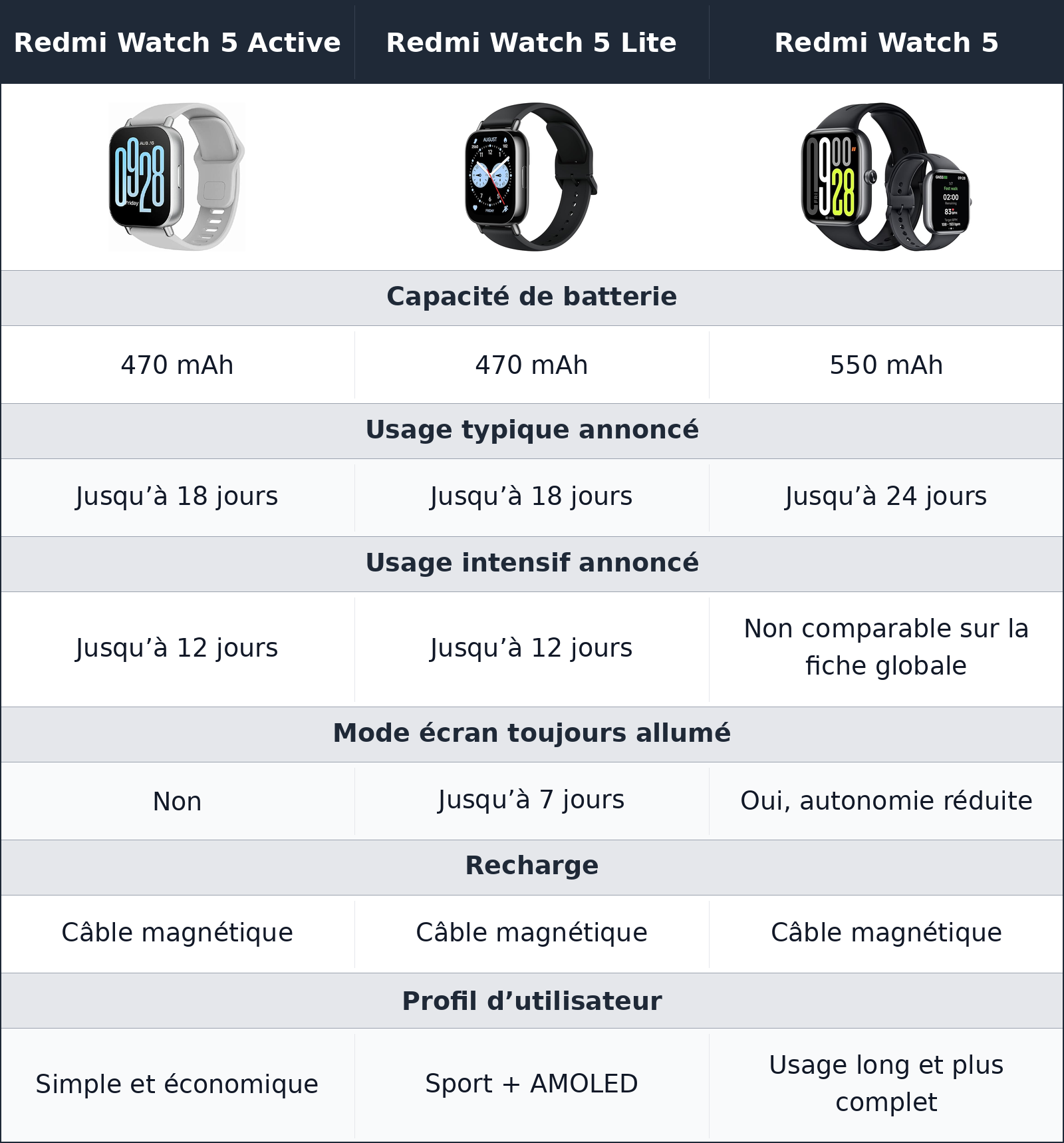 comparatif autonomie Redmi Watch 5 Active vs Redmi Watch 5 Lite vs Redmi Watch 5 Redmi Watch 5 vs Redmi Watch 5 Active vs Redmi Watch 5 Lite autonomie