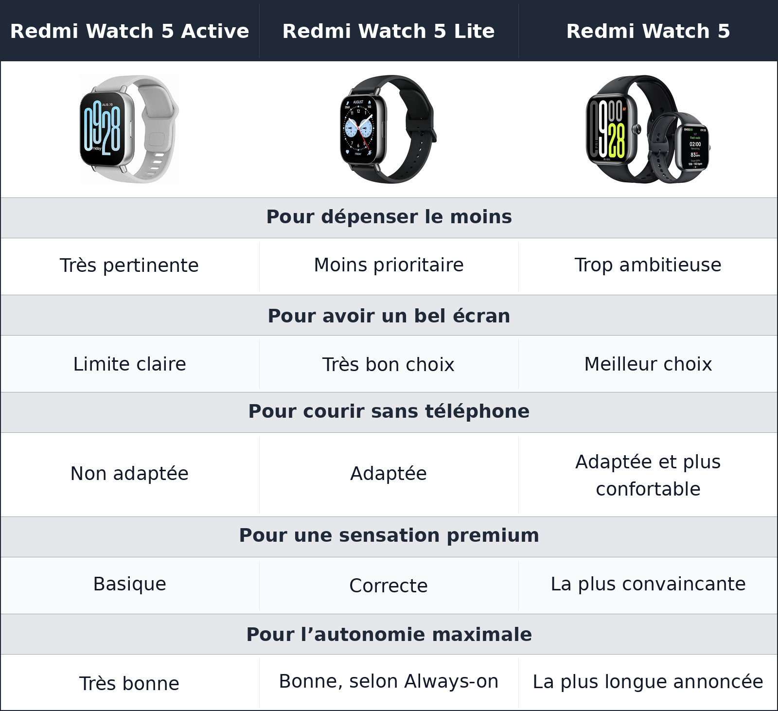 comparatif ce que chaque modèle réussit vraiment Redmi Watch 5 Lite vs Redmi Watch 5 vs Redmi Watch 5 Active Redmi Watch 5 Active vs Redmi Watch 5 Lite vs Redmi Watch 5 ce que chaque modèle réussit vraiment