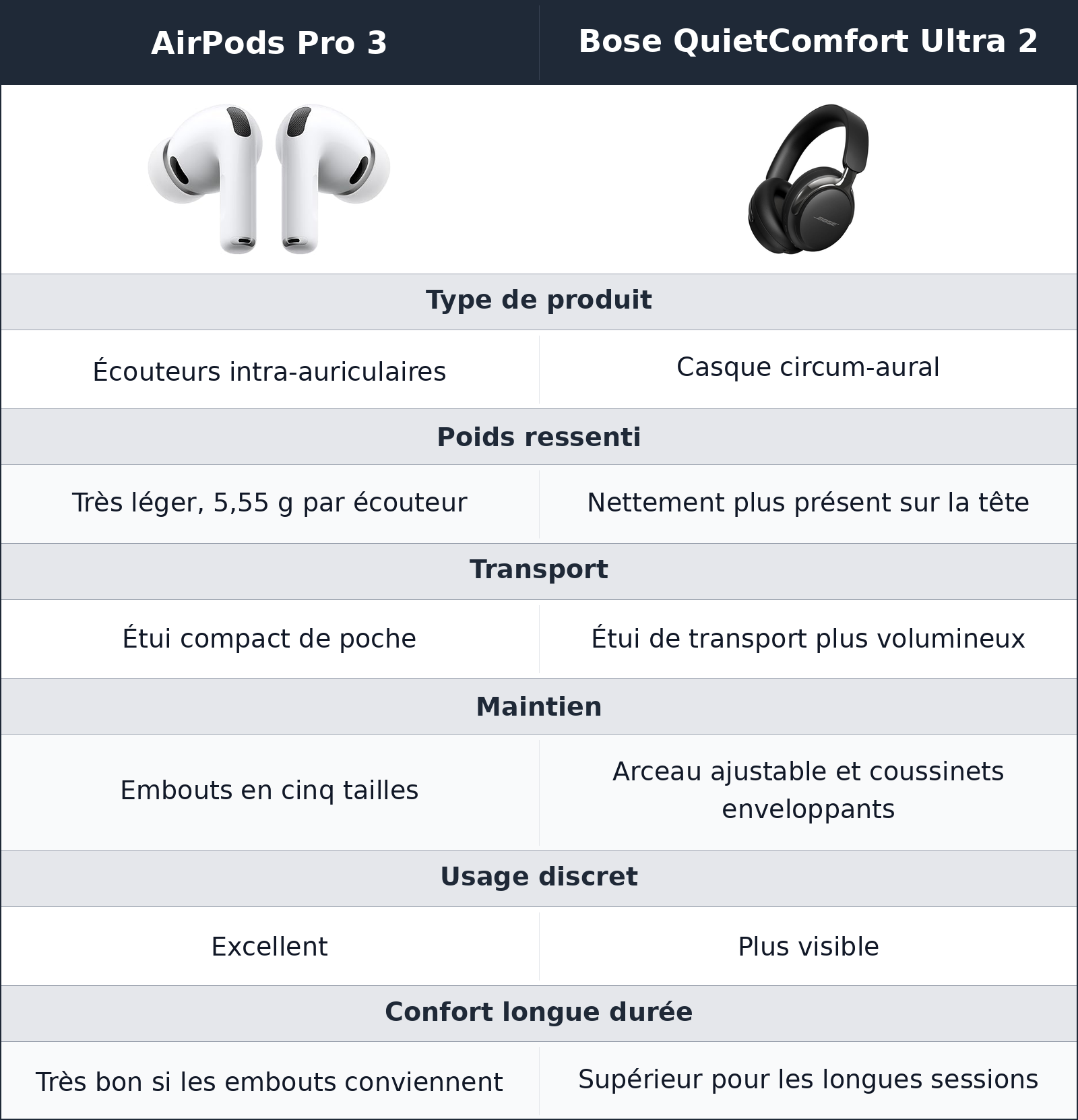 comparatif format et confort Bose QuietComfort Ultra 2 vs AirPods Pro 3 AirPods Pro 3 vs Bose QuietComfort Ultra 2 format et confort