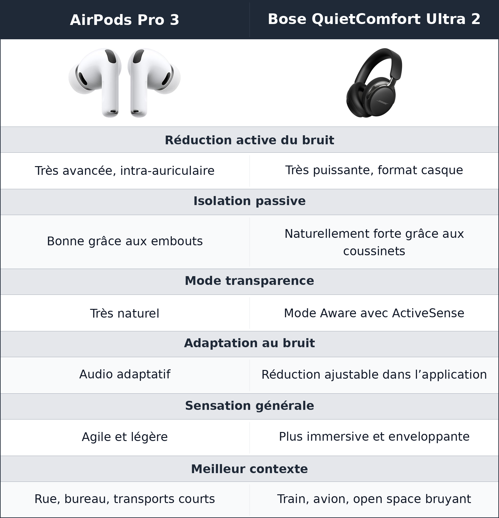 comparatif réduction de bruit AirPods Pro 3 vs Bose QuietComfort Ultra 2 Bose QuietComfort Ultra 2 vs AirPods Pro 3 réduction de bruit