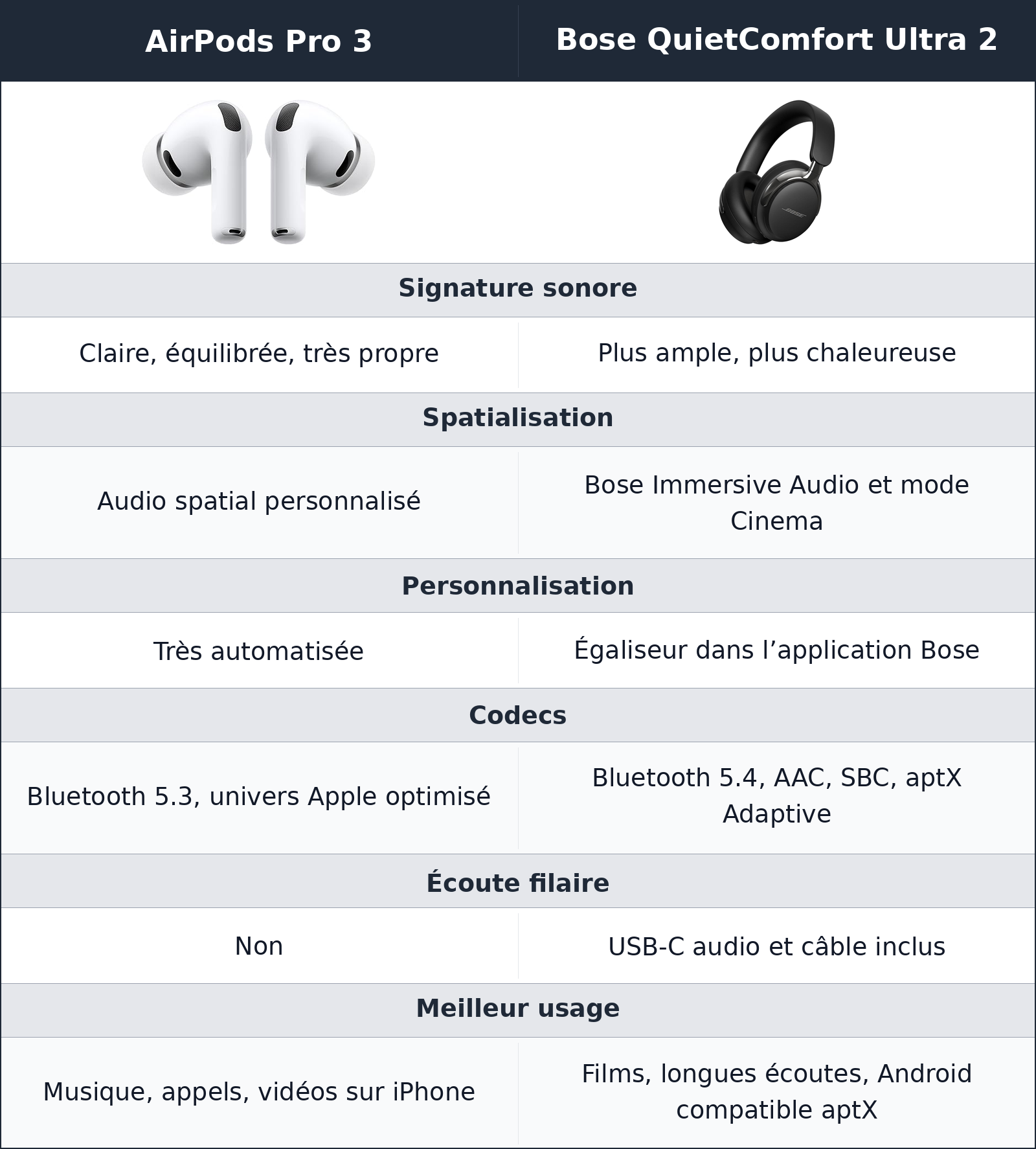 comparatif son et spatialisation Bose QuietComfort Ultra 2 vs AirPods Pro 3 AirPods Pro 3 vs Bose QuietComfort Ultra 2 son et spatialisation