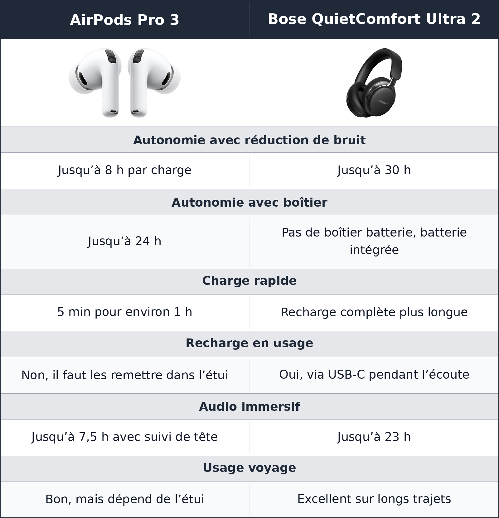 comparatif autonomie et recharge AirPods Pro 3 vs Bose QuietComfort Ultra 2 Bose QuietComfort Ultra 2 vs AirPods Pro 3 autonomie et recharge