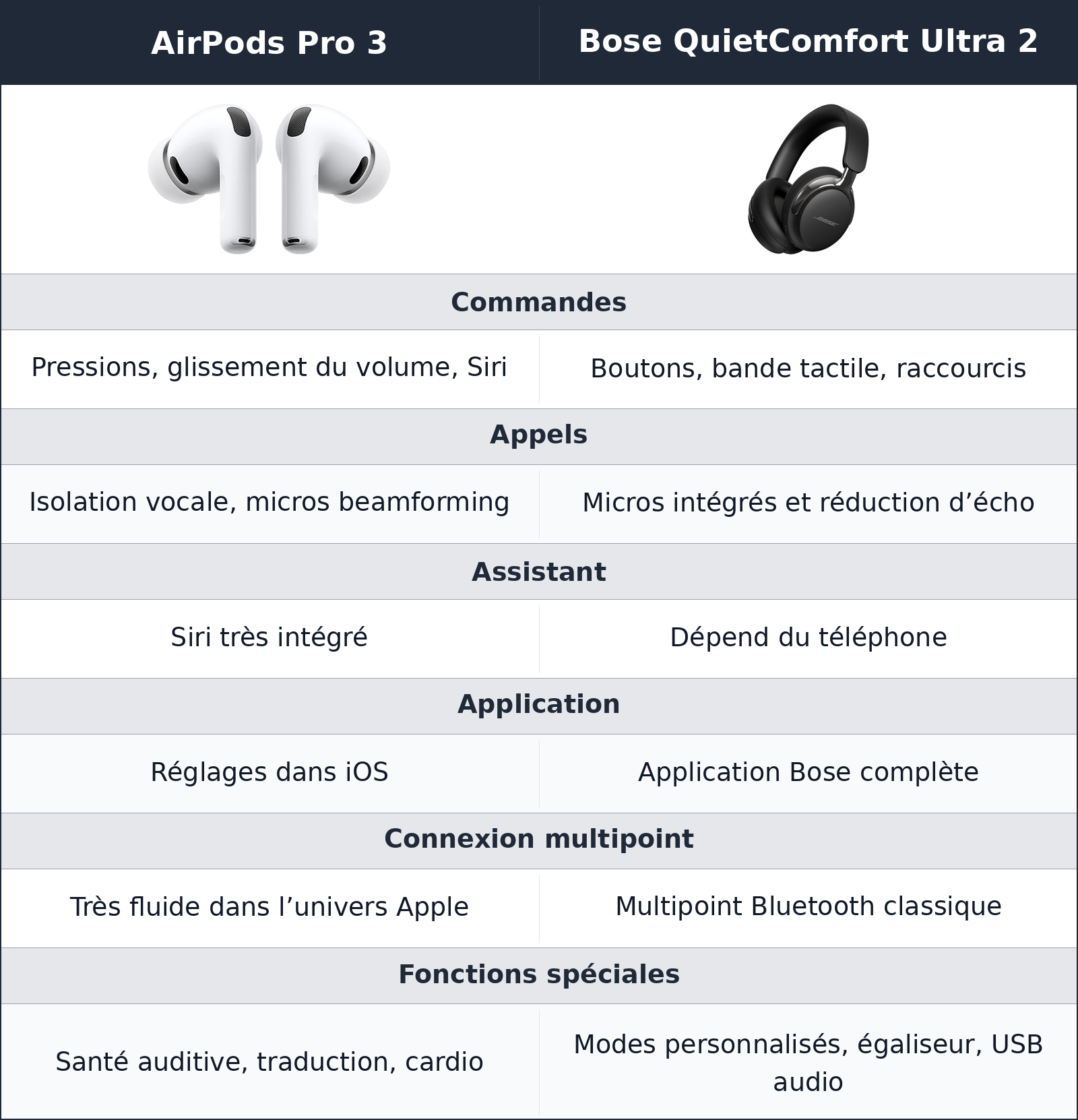 comparatif appels, commandes et écosystème Bose QuietComfort Ultra 2 vs AirPods Pro 3 AirPods Pro 3 vs Bose QuietComfort Ultra 2 appels, commandes et écosystème
