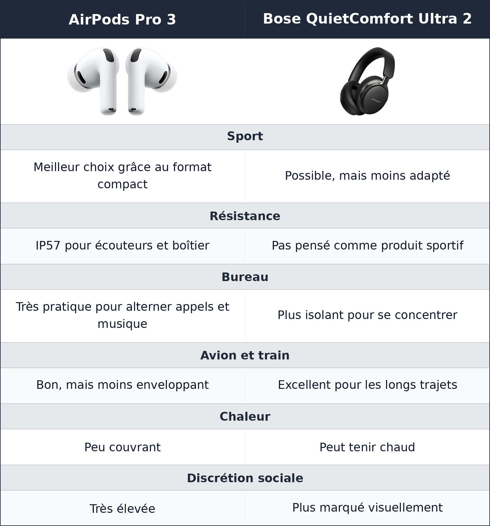 comparatif sport, bureau et voyage AirPods Pro 3 vs Bose QuietComfort Ultra 2 Bose QuietComfort Ultra 2 vs AirPods Pro 3 sport, bureau et voyage