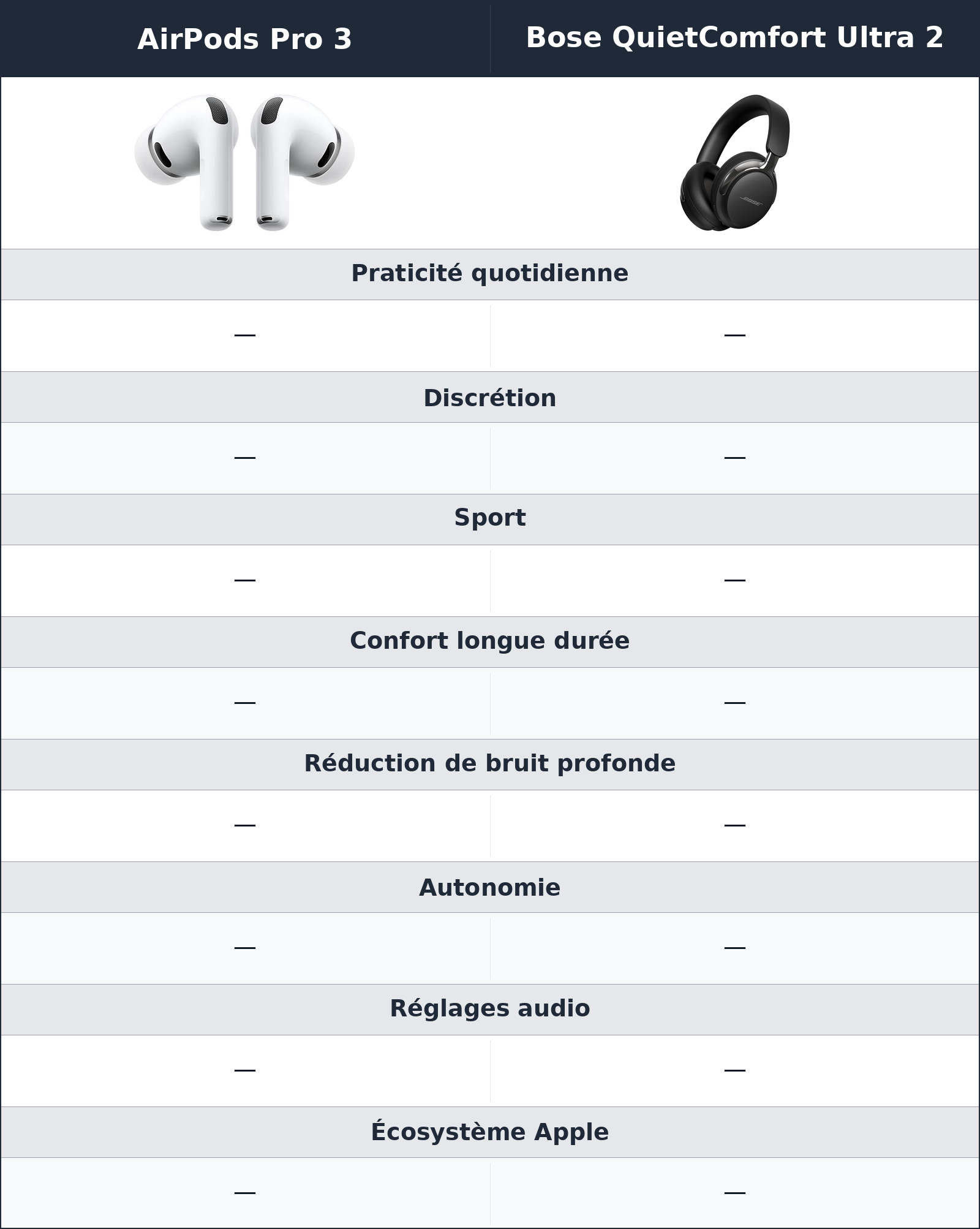 comparatif verdict Bose QuietComfort Ultra 2 vs AirPods Pro 3 AirPods Pro 3 vs Bose QuietComfort Ultra 2 verdict