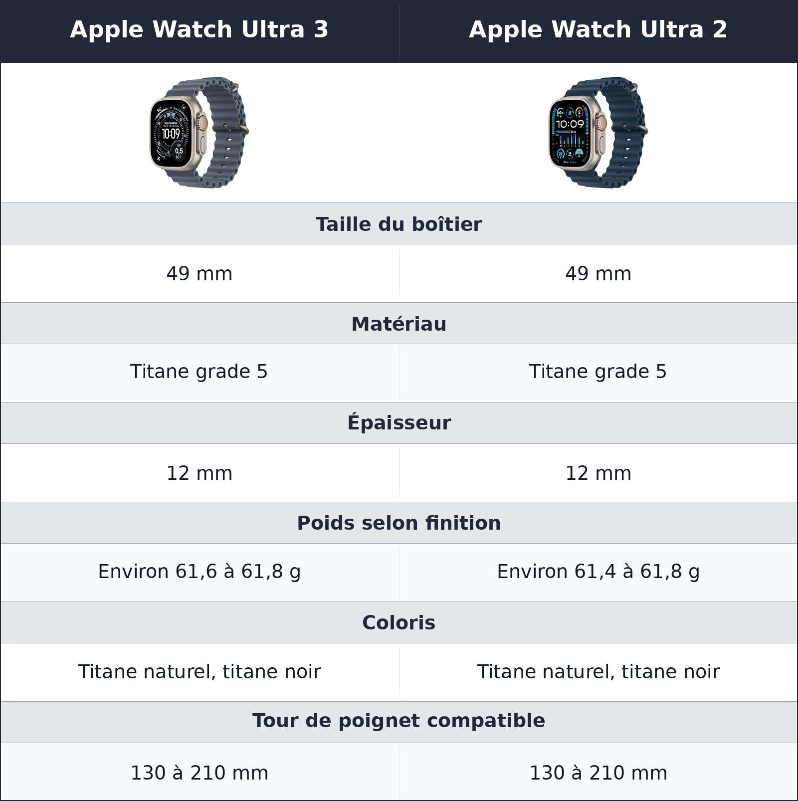 comparatif même boîtier, même allure, mais une présence un peu plus actuelle Apple Watch Ultra 2 vs Apple Watch Ultra 3 Apple Watch Ultra 3 vs Apple Watch Ultra 2 même boîtier, même allure, mais une présence un peu plus actuelle