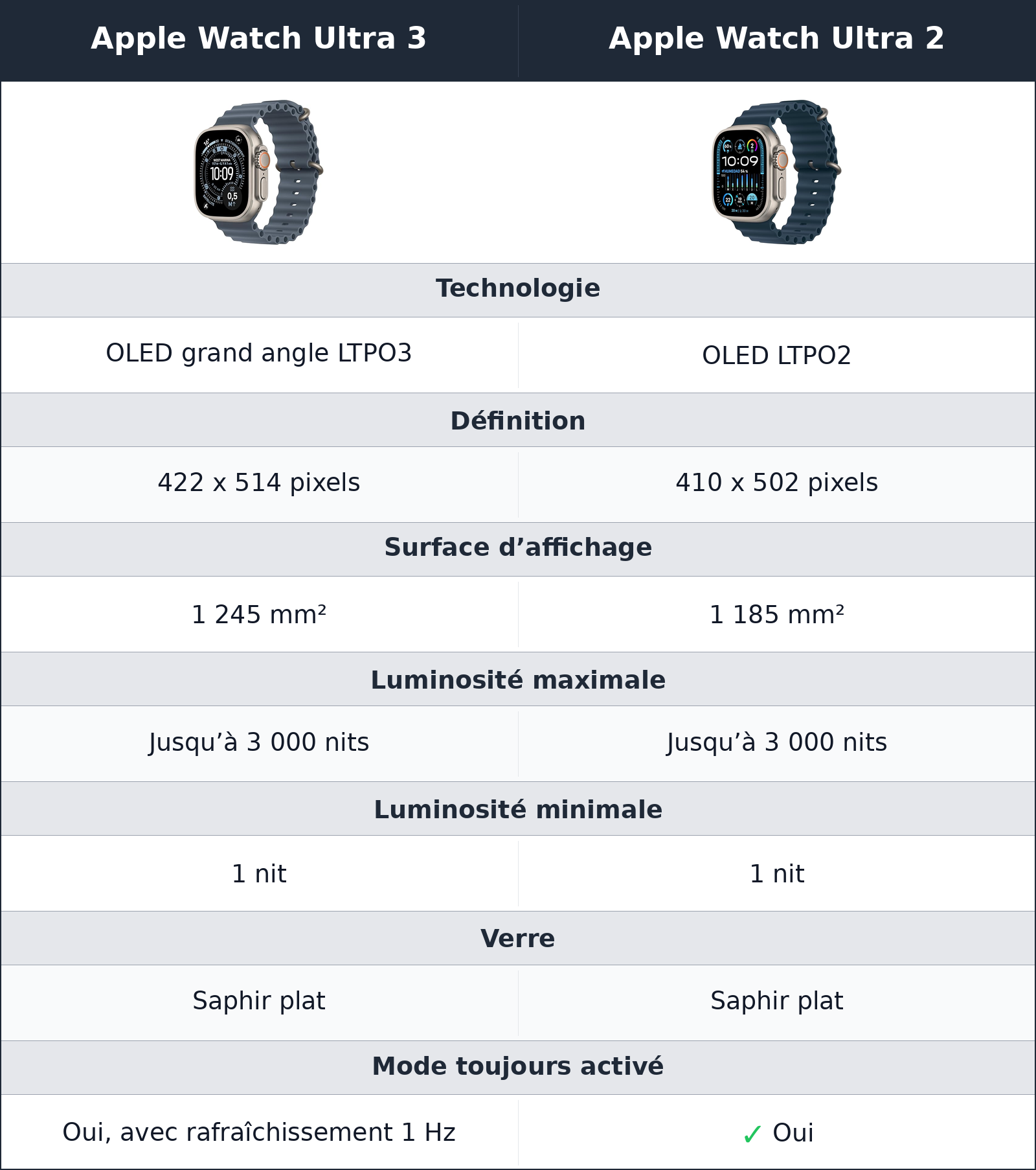 comparatif l’écran de l’ultra 3 fait mieux, sans rendre l’ultra 2 dépassée Apple Watch Ultra 3 vs Apple Watch Ultra 2 Apple Watch Ultra 2 vs Apple Watch Ultra 3 l’écran de l’ultra 3 fait mieux, sans rendre l’ultra 2 dépassée