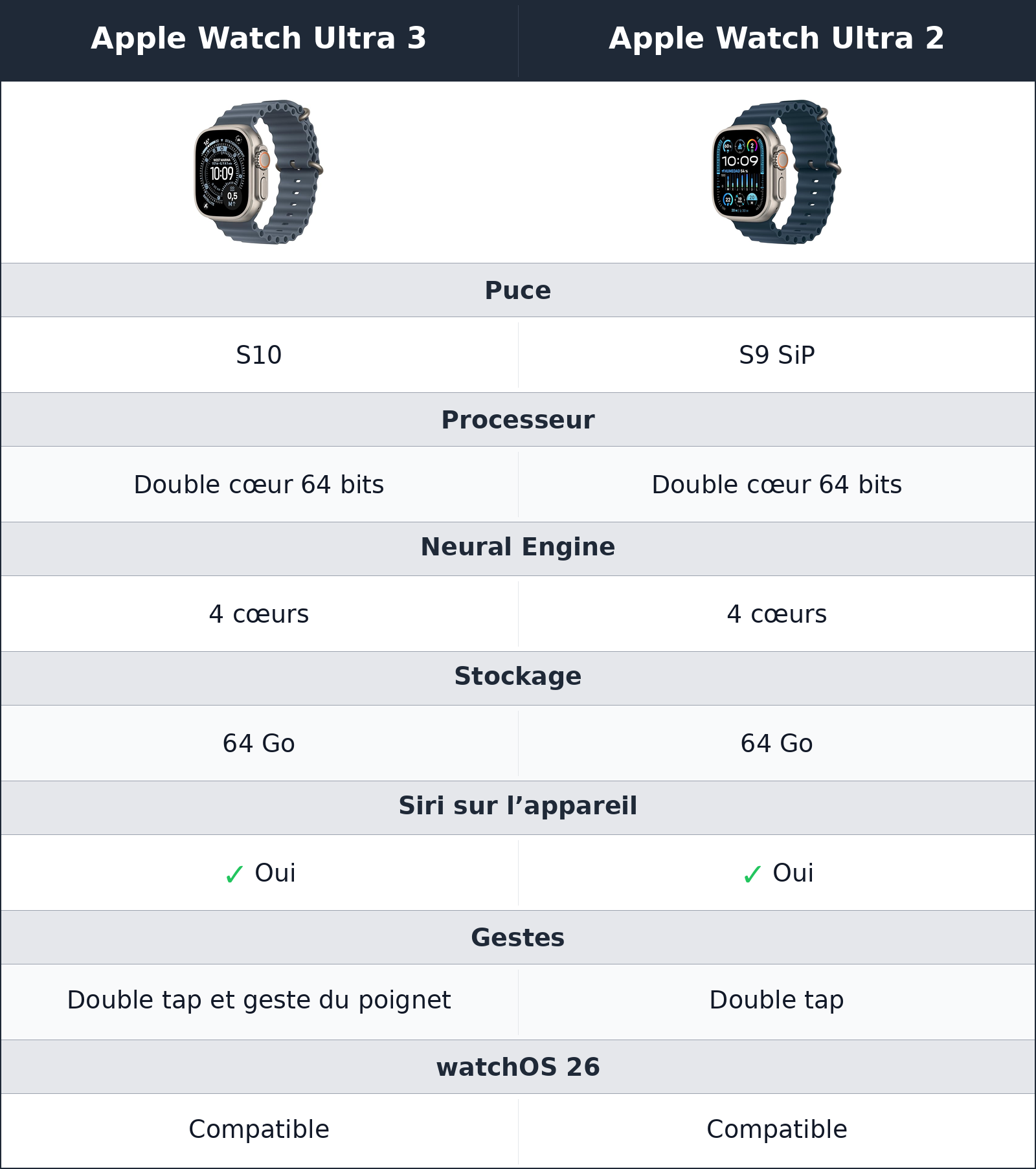 comparatif puce, gestes et logiciel Apple Watch Ultra 2 vs Apple Watch Ultra 3 Apple Watch Ultra 3 vs Apple Watch Ultra 2 puce, gestes et logiciel