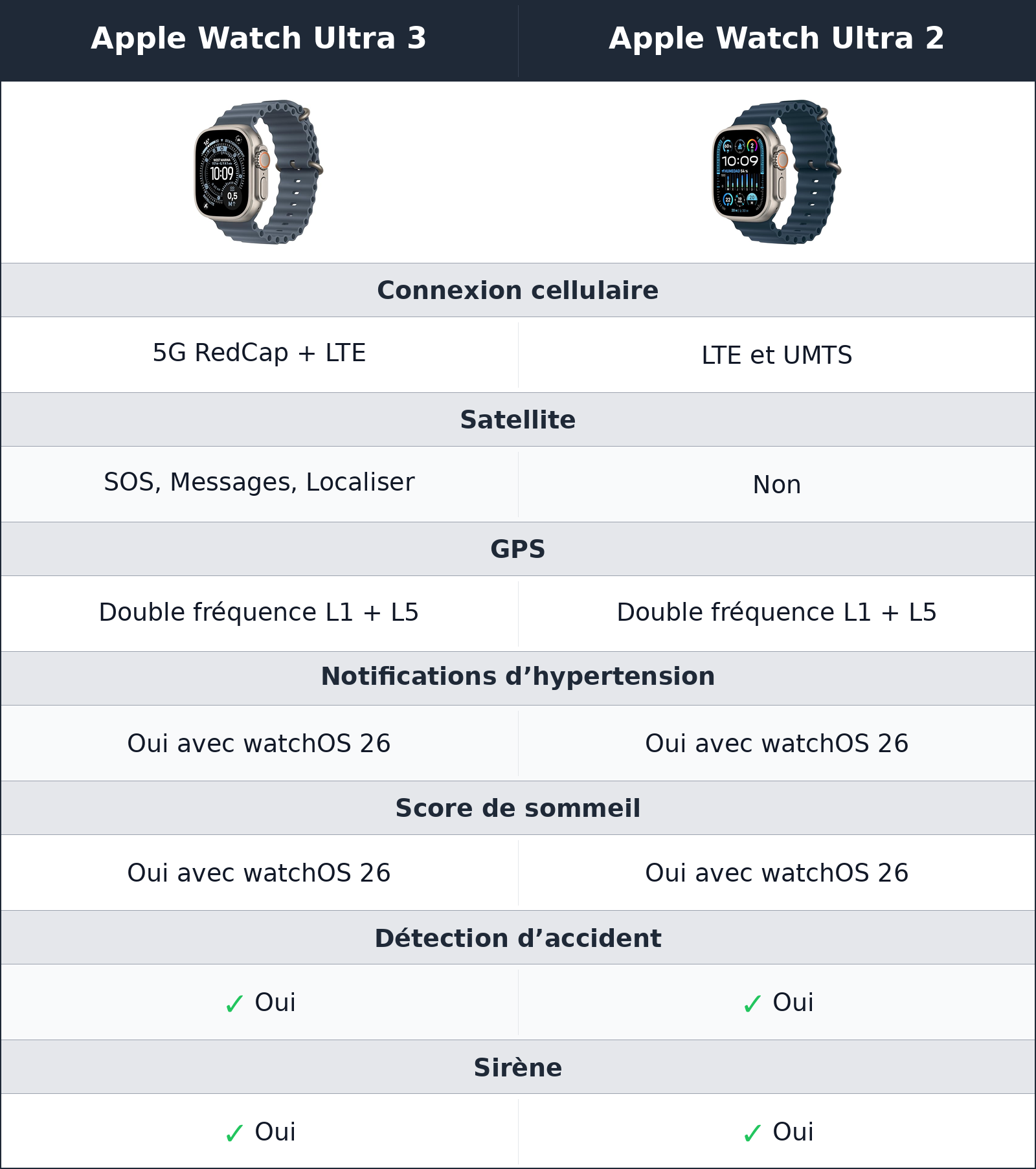 comparatif connexion, santé et sécurité Apple Watch Ultra 3 vs Apple Watch Ultra 2 Apple Watch Ultra 2 vs Apple Watch Ultra 3 connexion, santé et sécurité