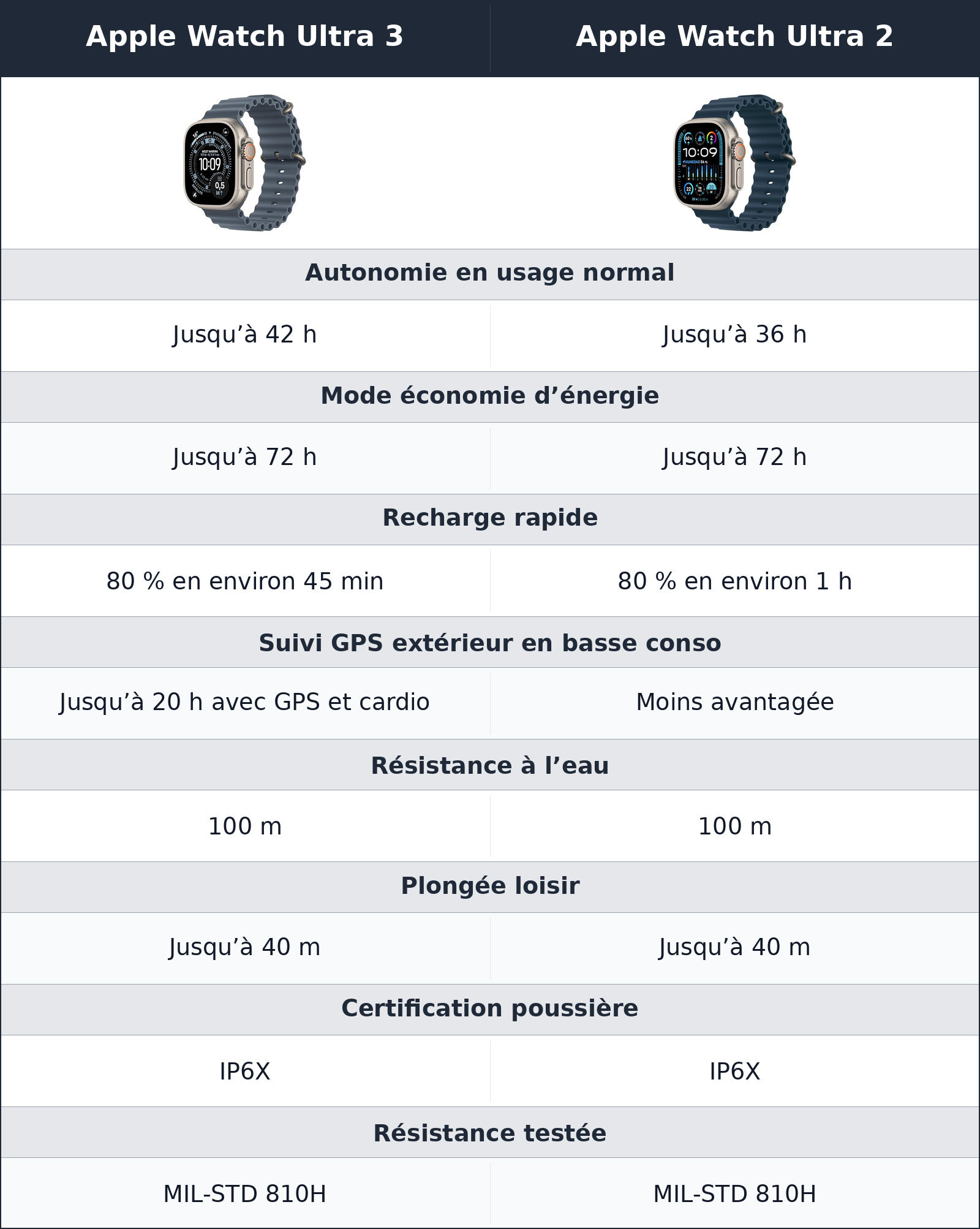 comparatif sport, plongée et batterie Apple Watch Ultra 2 vs Apple Watch Ultra 3 Apple Watch Ultra 3 vs Apple Watch Ultra 2 sport, plongée et batterie