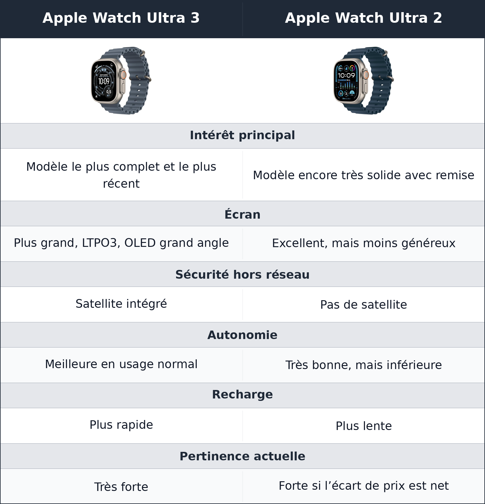 comparatif le choix dépend surtout de l’écart réel entre les deux Apple Watch Ultra 3 vs Apple Watch Ultra 2 Apple Watch Ultra 2 vs Apple Watch Ultra 3 le choix dépend surtout de l’écart réel entre les deux