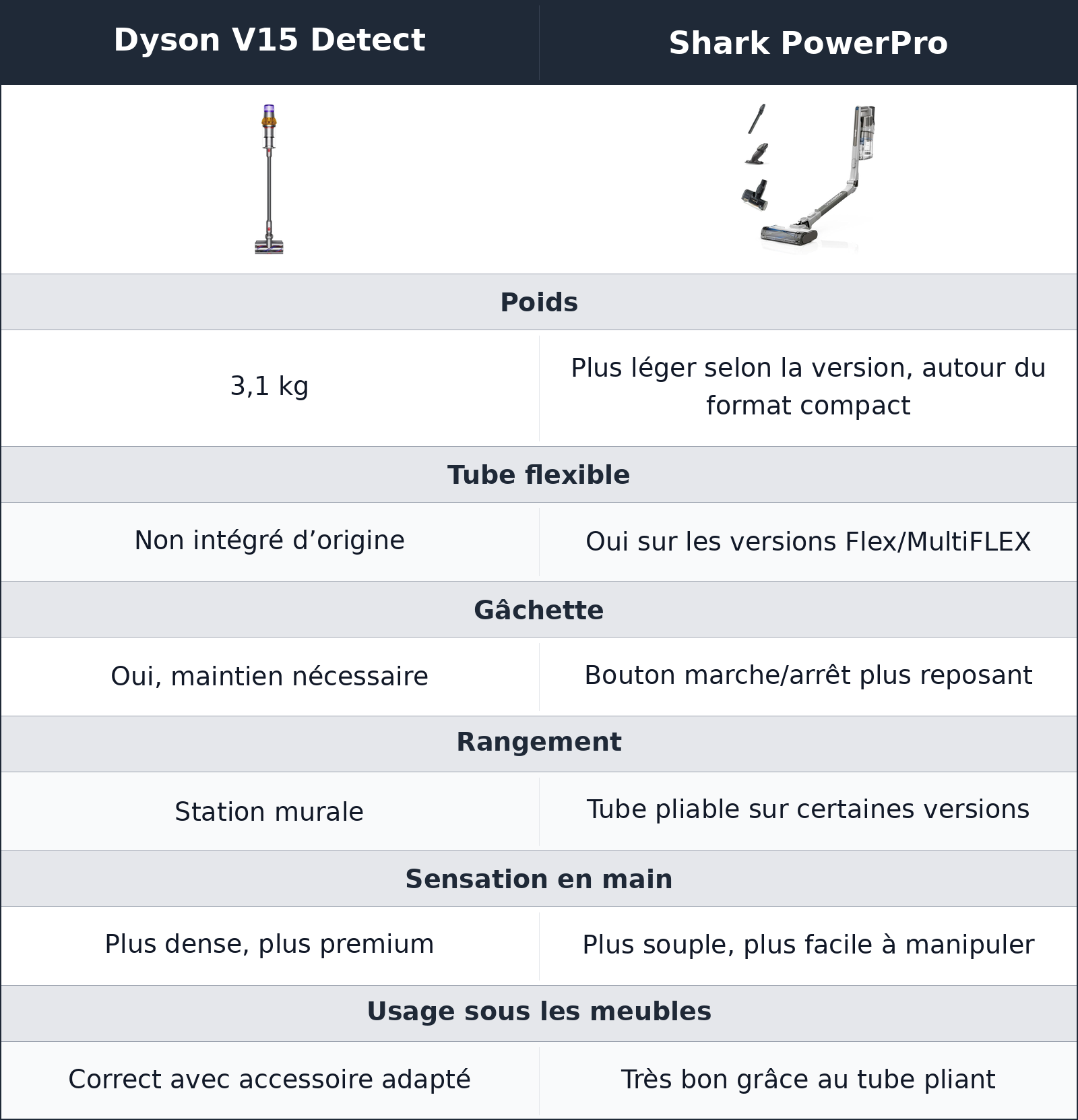 comparatif prise en main Shark PowerPro vs Dyson V15 Detect Dyson V15 Detect vs Shark PowerPro prise en main