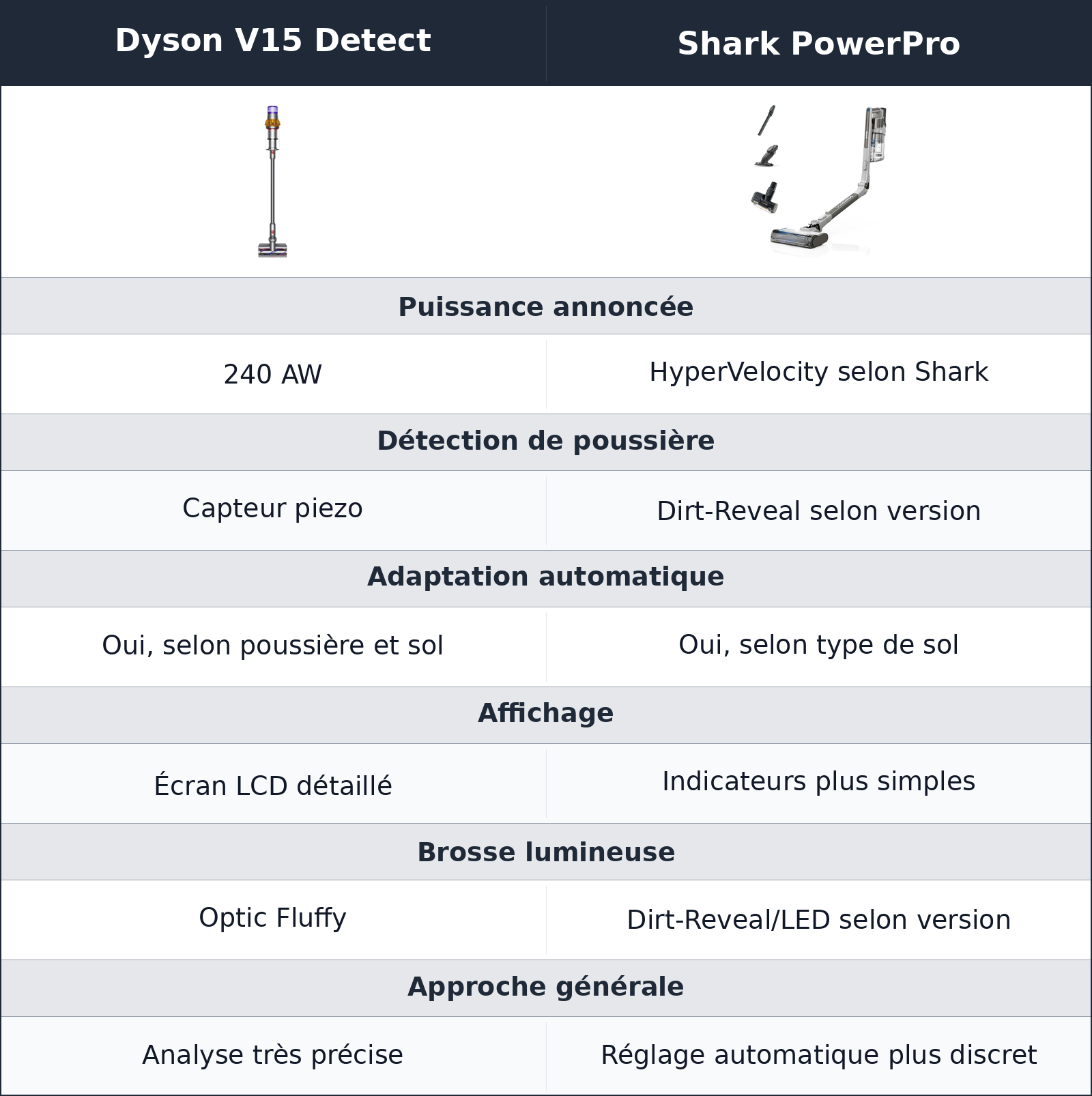 comparatif puissance et intelligence Dyson V15 Detect vs Shark PowerPro Shark PowerPro vs Dyson V15 Detect puissance et intelligence