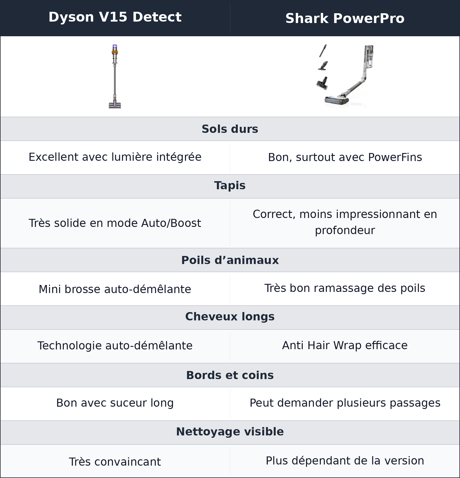 comparatif sols durs, tapis et poils Shark PowerPro vs Dyson V15 Detect Dyson V15 Detect vs Shark PowerPro sols durs, tapis et poils