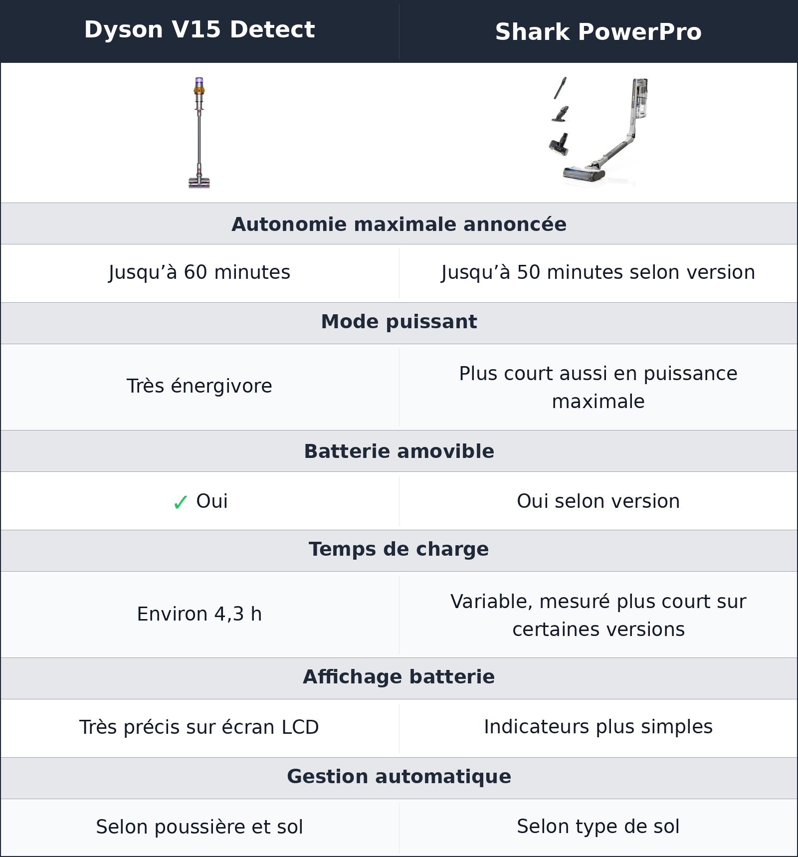 comparatif autonomie Dyson V15 Detect vs Shark PowerPro Shark PowerPro vs Dyson V15 Detect autonomie
