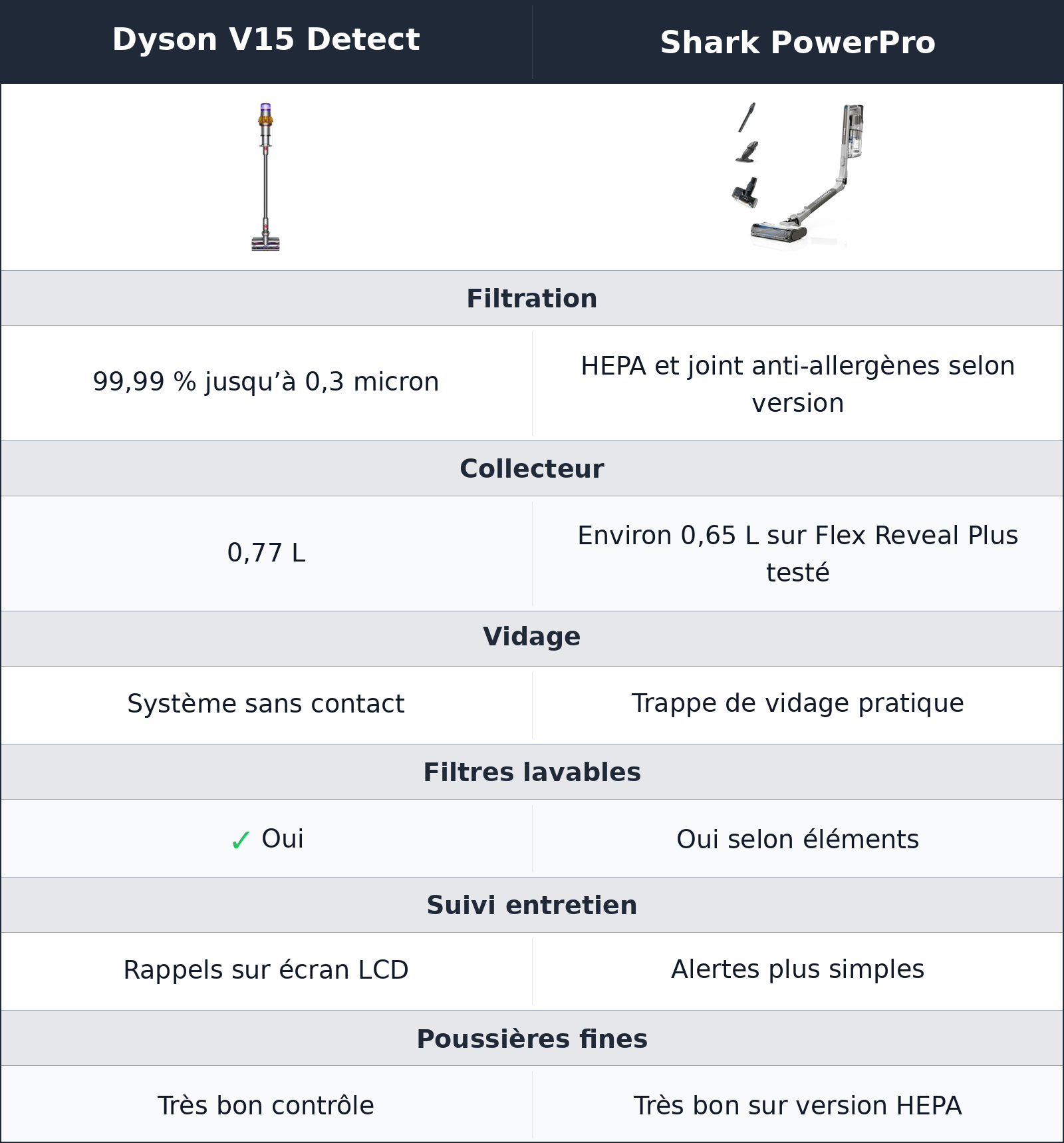 comparatif filtration et vidage Shark PowerPro vs Dyson V15 Detect Dyson V15 Detect vs Shark PowerPro filtration et vidage
