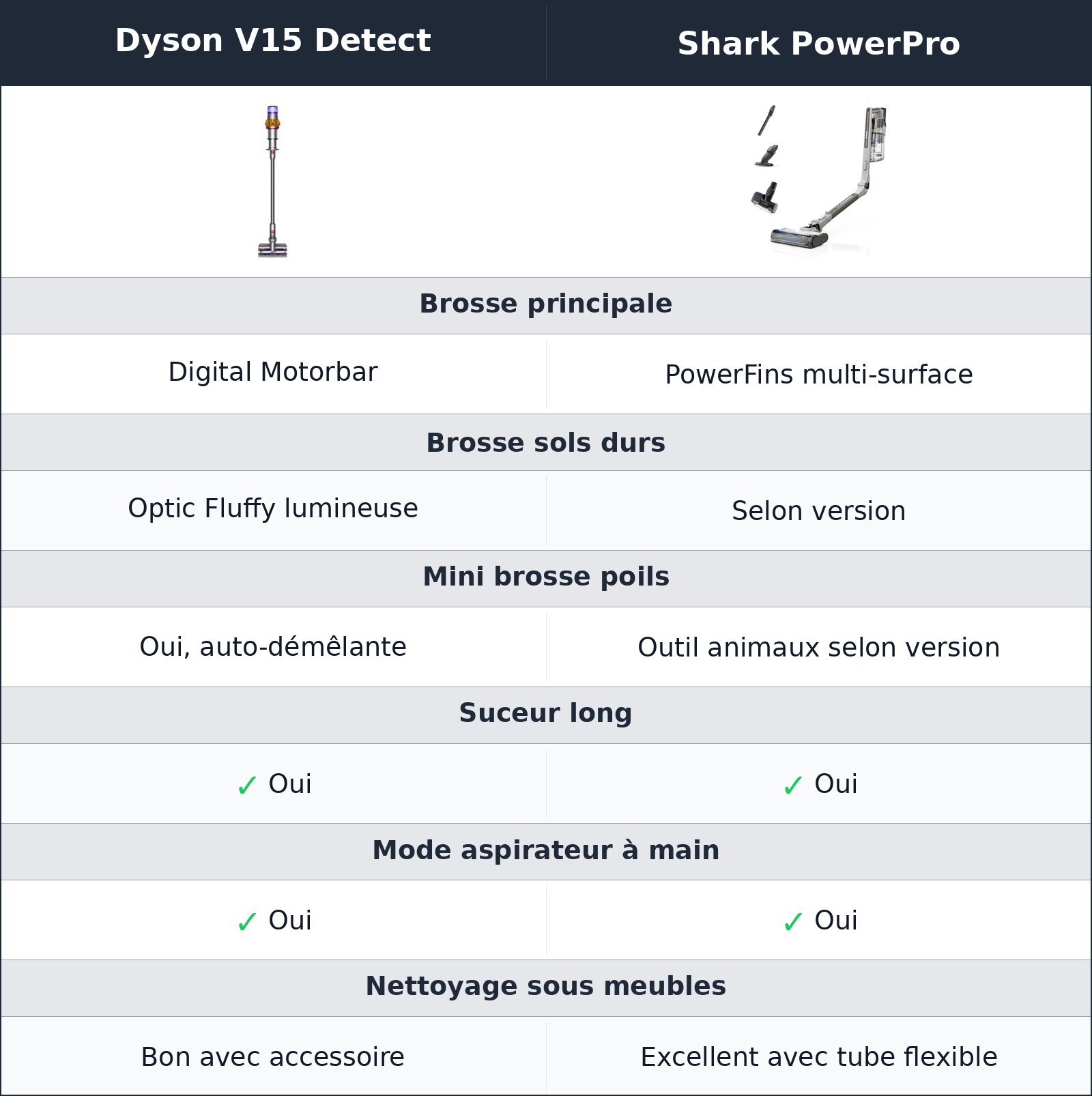 comparatif accessoires et polyvalence Dyson V15 Detect vs Shark PowerPro Shark PowerPro vs Dyson V15 Detect accessoires et polyvalence