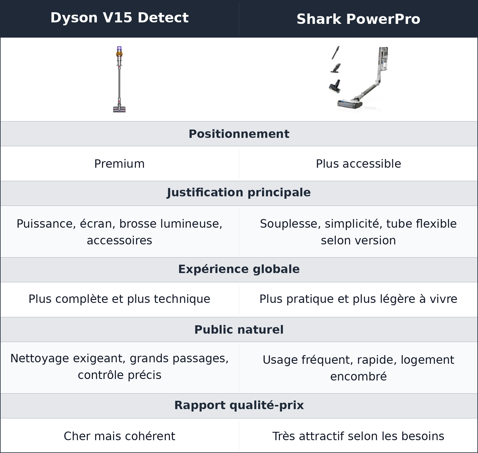 comparatif écart de tarif Shark PowerPro vs Dyson V15 Detect Dyson V15 Detect vs Shark PowerPro écart de tarif