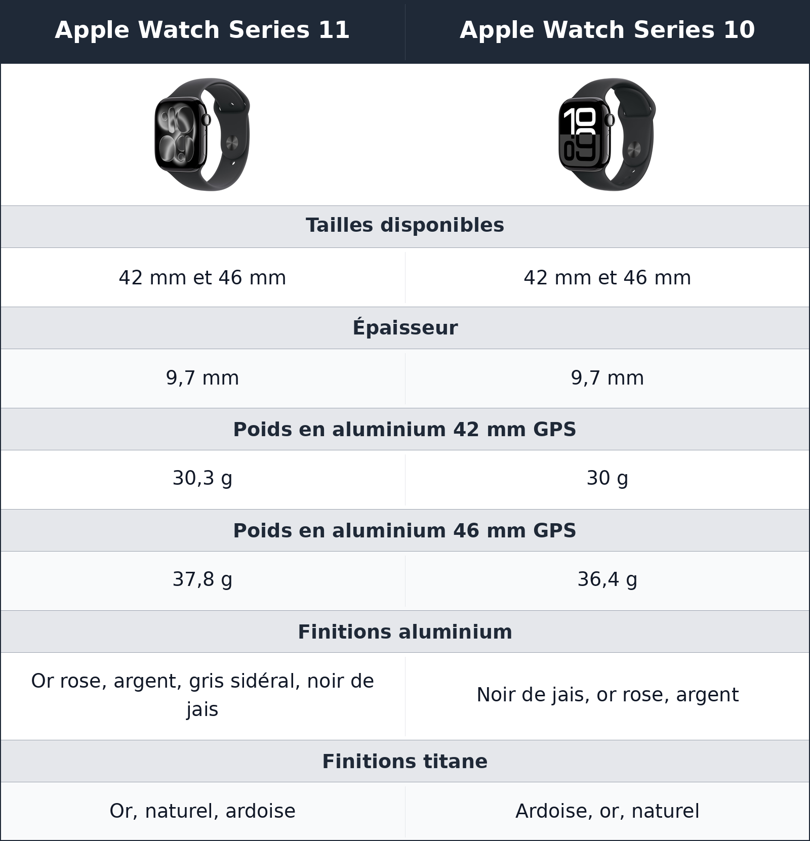 comparatif un design quasi inchangé, mais une impression plus actuelle au poignet Apple Watch Series 10 vs Apple Watch Series 11 Apple Watch Series 11 vs Apple Watch Series 10 un design quasi inchangé, mais une impression plus actuelle au poignet