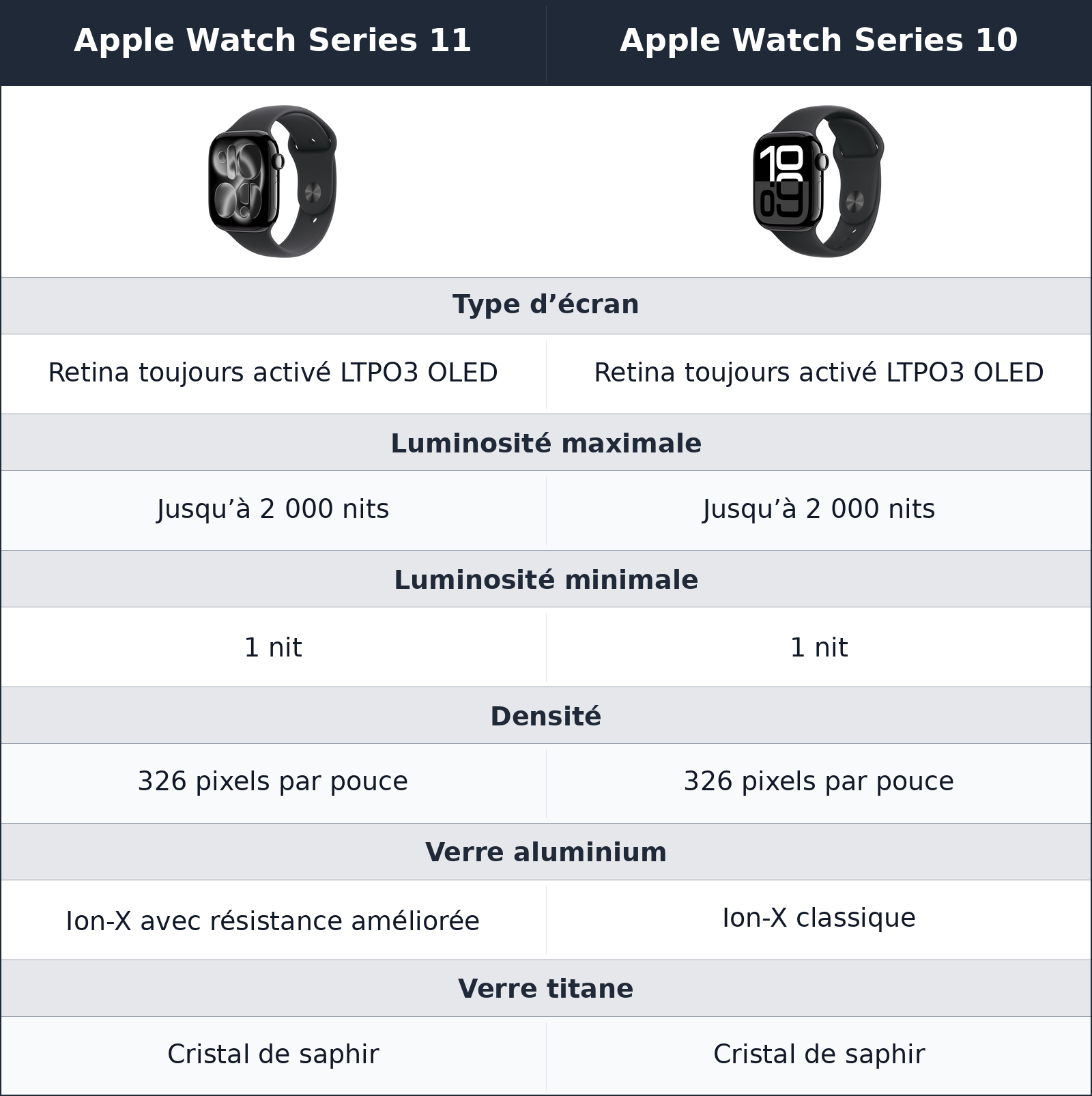 comparatif même écran splendide, vraie différence sur les rayures Apple Watch Series 11 vs Apple Watch Series 10 Apple Watch Series 10 vs Apple Watch Series 11 même écran splendide, vraie différence sur les rayures