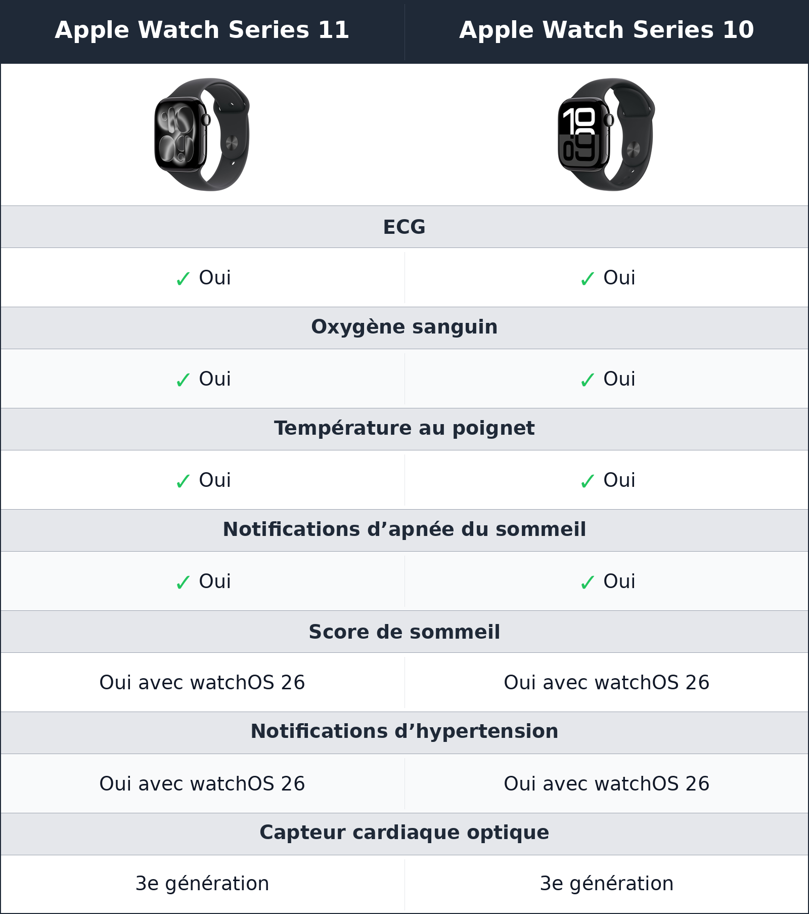comparatif santé et sommeil Apple Watch Series 10 vs Apple Watch Series 11 Apple Watch Series 11 vs Apple Watch Series 10 santé et sommeil