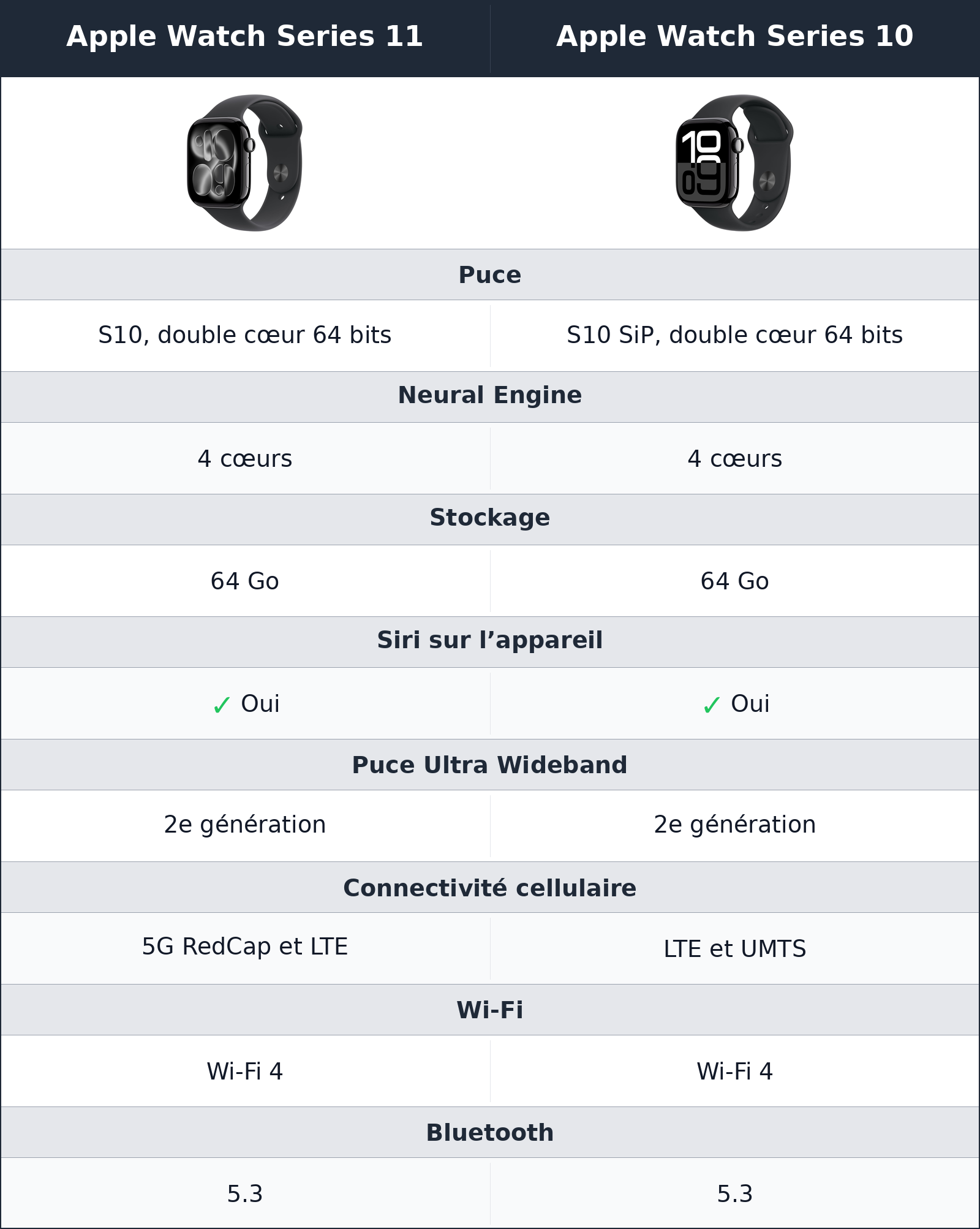 comparatif puce, gestes et réseau Apple Watch Series 11 vs Apple Watch Series 10 Apple Watch Series 10 vs Apple Watch Series 11 puce, gestes et réseau