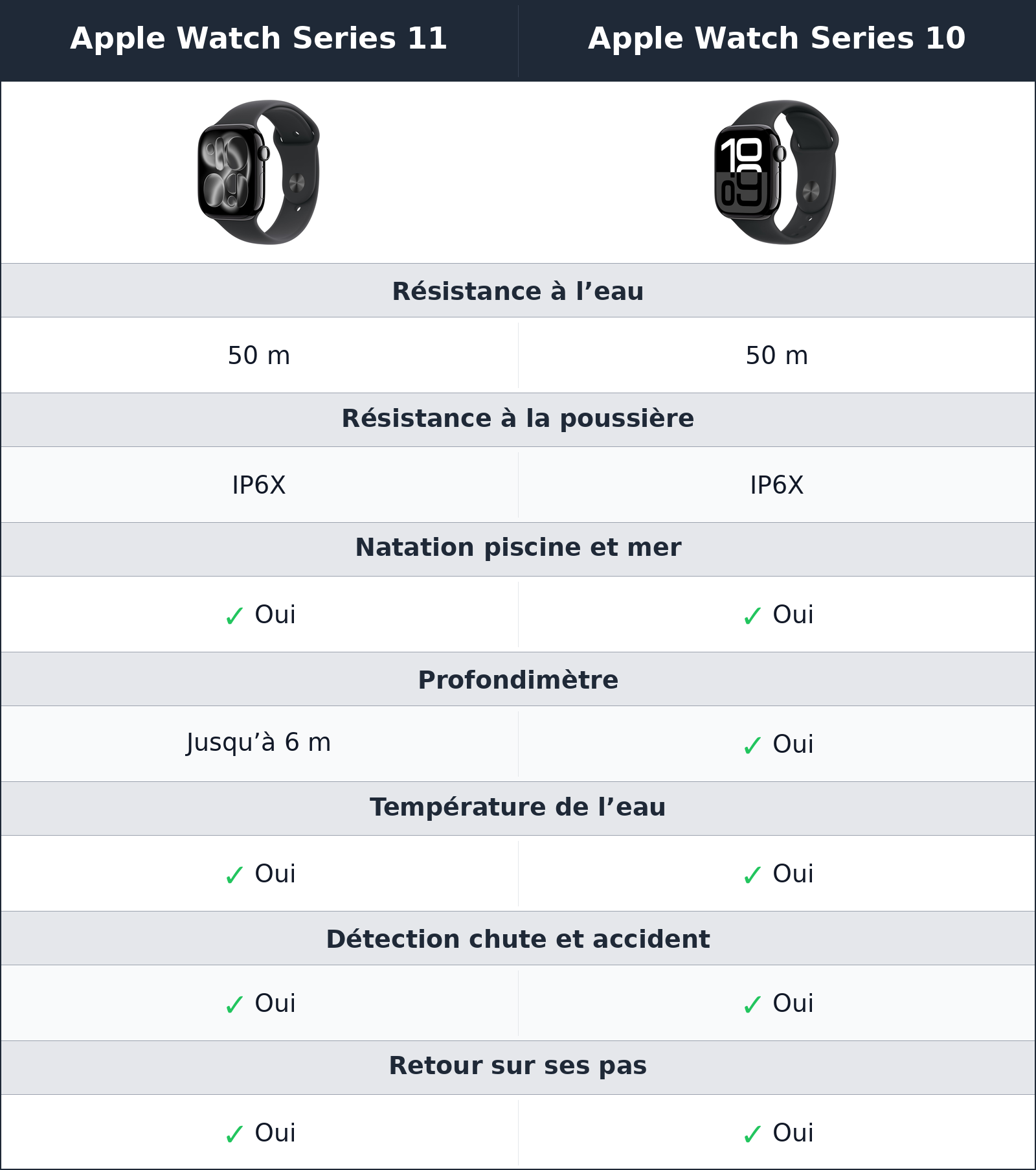 comparatif sport, eau et sécurité Apple Watch Series 10 vs Apple Watch Series 11 Apple Watch Series 11 vs Apple Watch Series 10 sport, eau et sécurité