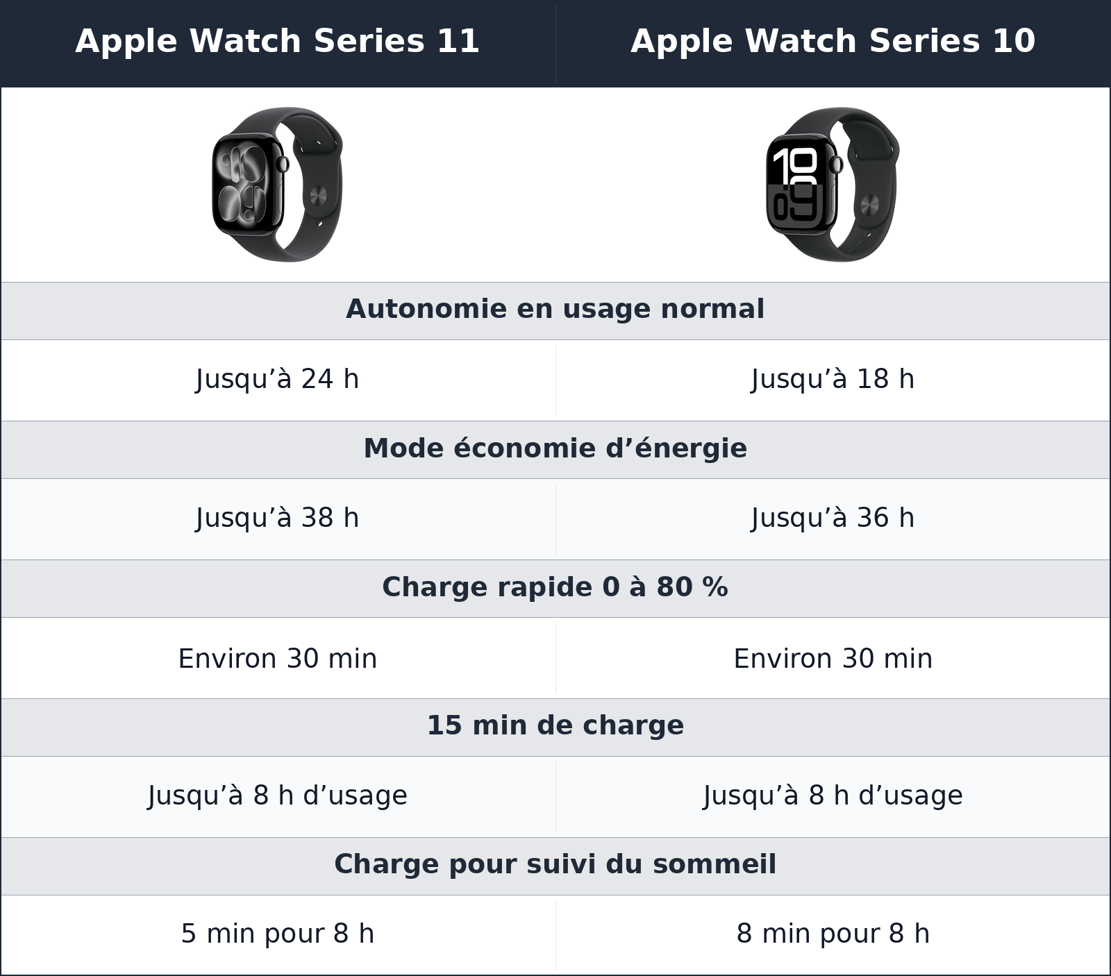 comparatif autonomie et recharge Apple Watch Series 11 vs Apple Watch Series 10 Apple Watch Series 10 vs Apple Watch Series 11 autonomie et recharge