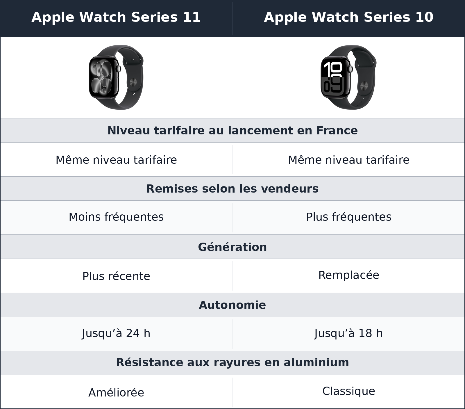 comparatif valeur à l’achat et longévité Apple Watch Series 10 vs Apple Watch Series 11 Apple Watch Series 11 vs Apple Watch Series 10 valeur à l’achat et longévité