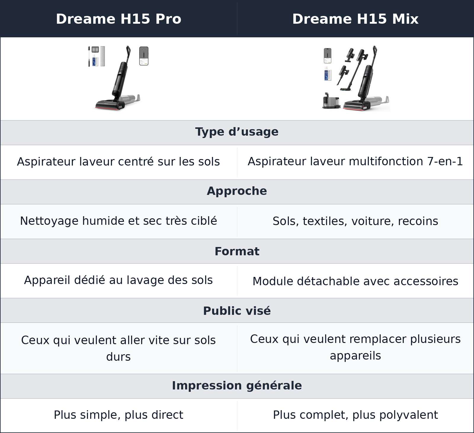 comparatif deux appareils proches en apparence, mais pas pensés pour la même routine Dreame H15 Mix vs Dreame H15 Pro Dreame H15 Pro vs Dreame H15 Mix deux appareils proches en apparence, mais pas pensés pour la même routine