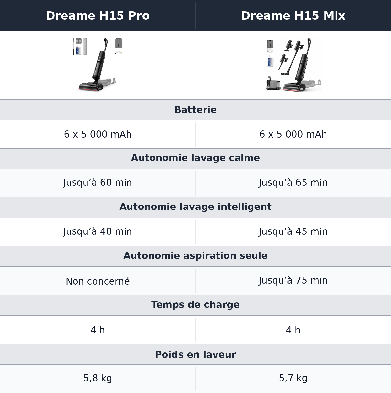 comparatif autonomie et maniabilité Dreame H15 Mix vs Dreame H15 Pro Dreame H15 Pro vs Dreame H15 Mix autonomie et maniabilité