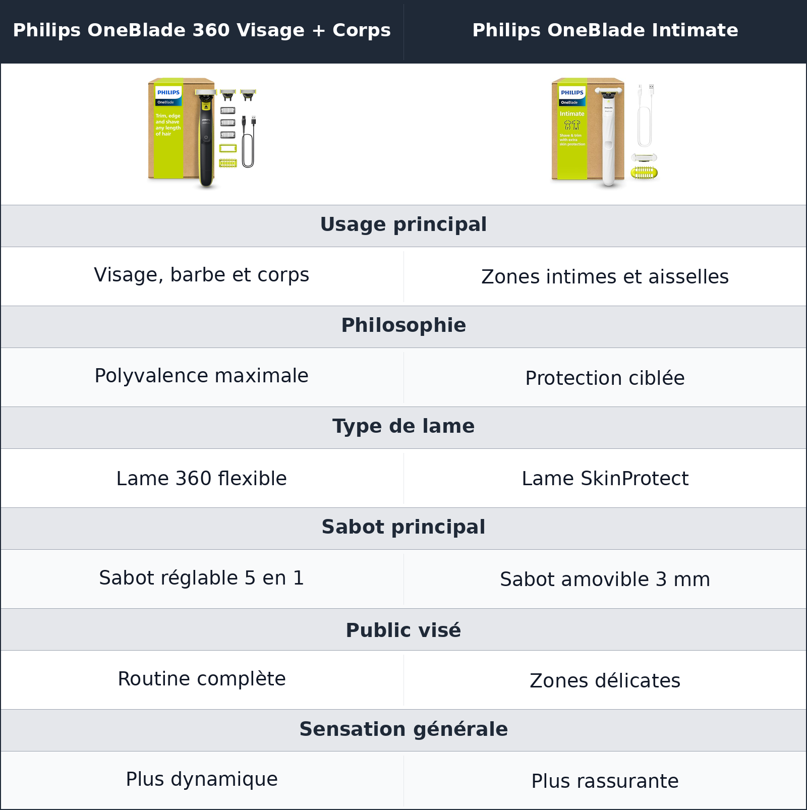 comparatif deux oneblade, mais pas le même rôle dans la salle de bain Philips OneBlade Intimate vs Philips OneBlade 360 Visage + Corps Philips OneBlade 360 Visage + Corps vs Philips OneBlade Intimate deux oneblade, mais pas le même rôle dans la salle de bain