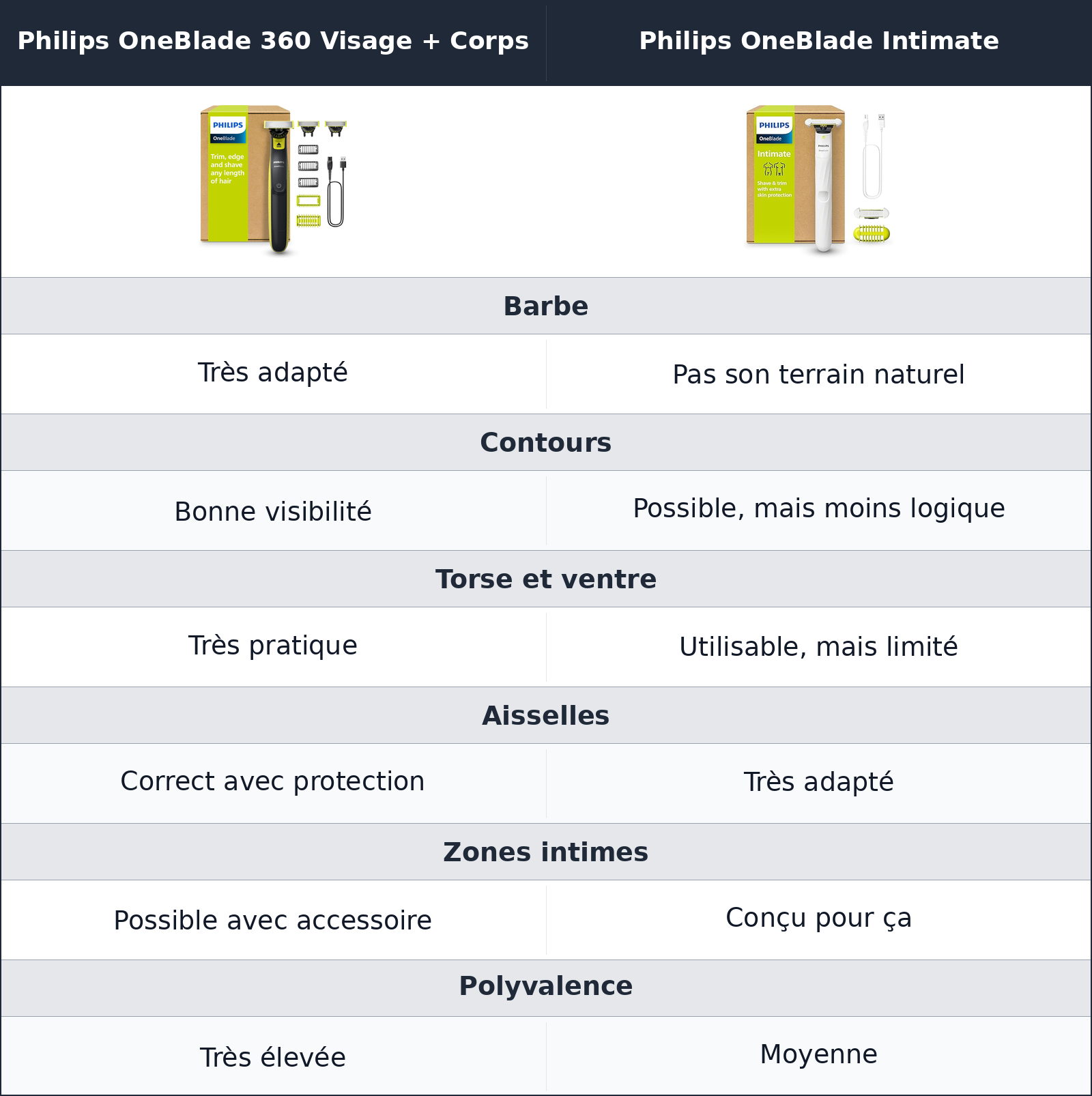 comparatif visage, barbe et corps Philips OneBlade 360 Visage + Corps vs Philips OneBlade Intimate Philips OneBlade Intimate vs Philips OneBlade 360 Visage + Corps visage, barbe et corps