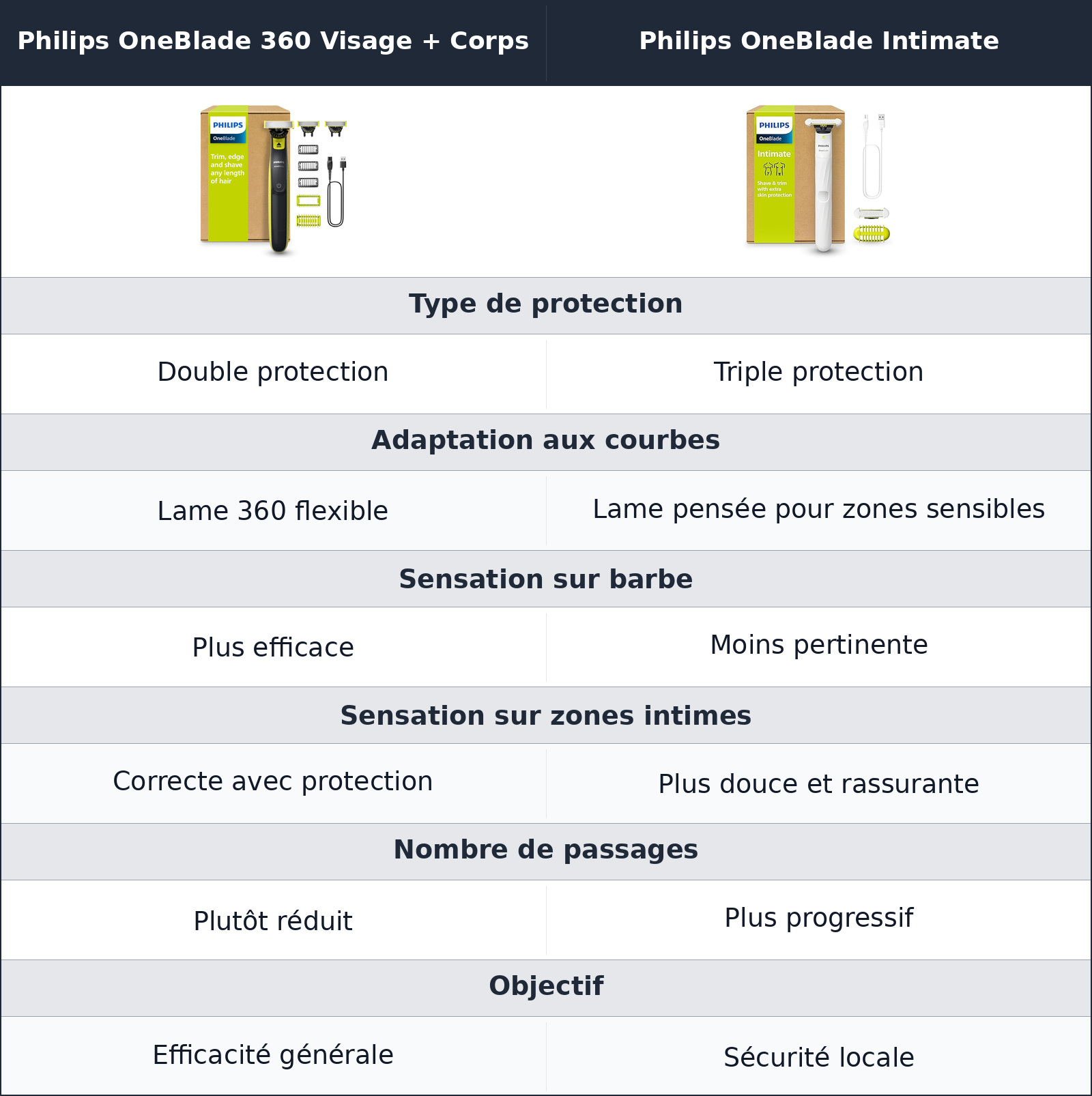 comparatif lame 360 ou skinprotect Philips OneBlade Intimate vs Philips OneBlade 360 Visage + Corps Philips OneBlade 360 Visage + Corps vs Philips OneBlade Intimate lame 360 ou skinprotect