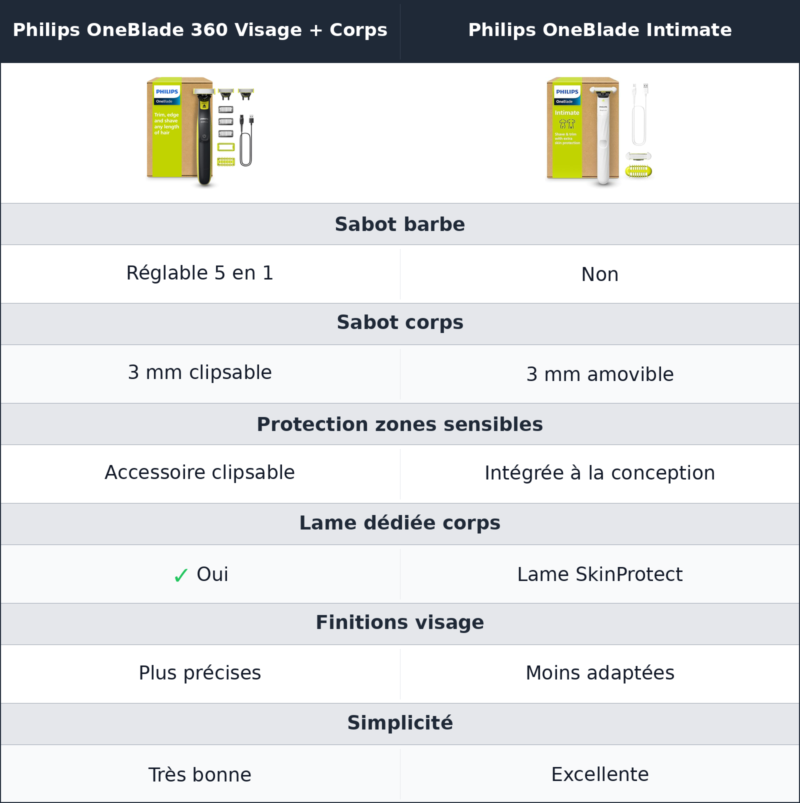 comparatif accessoires et précision Philips OneBlade 360 Visage + Corps vs Philips OneBlade Intimate Philips OneBlade Intimate vs Philips OneBlade 360 Visage + Corps accessoires et précision