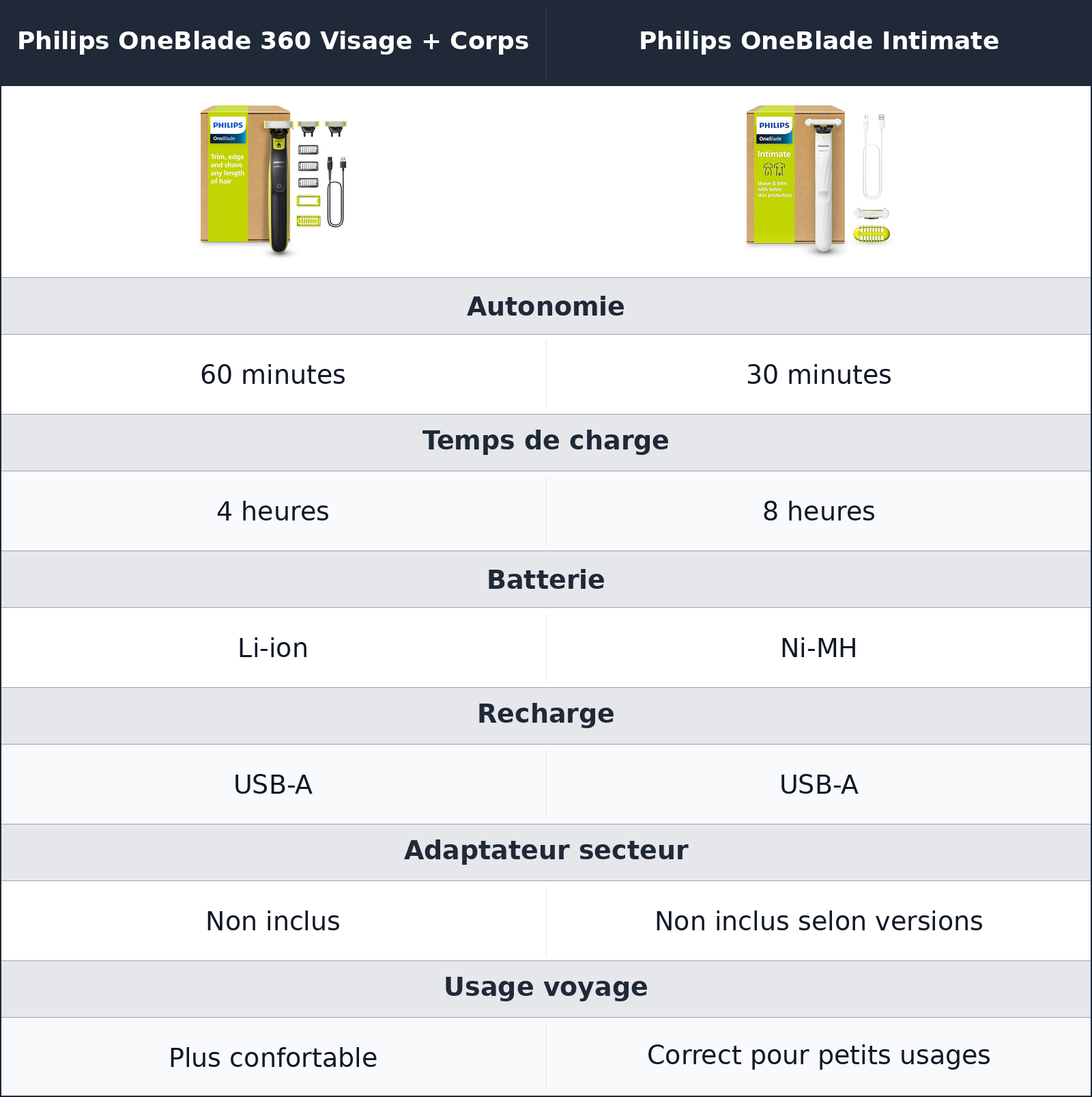 comparatif batterie et recharge Philips OneBlade Intimate vs Philips OneBlade 360 Visage + Corps Philips OneBlade 360 Visage + Corps vs Philips OneBlade Intimate batterie et recharge
