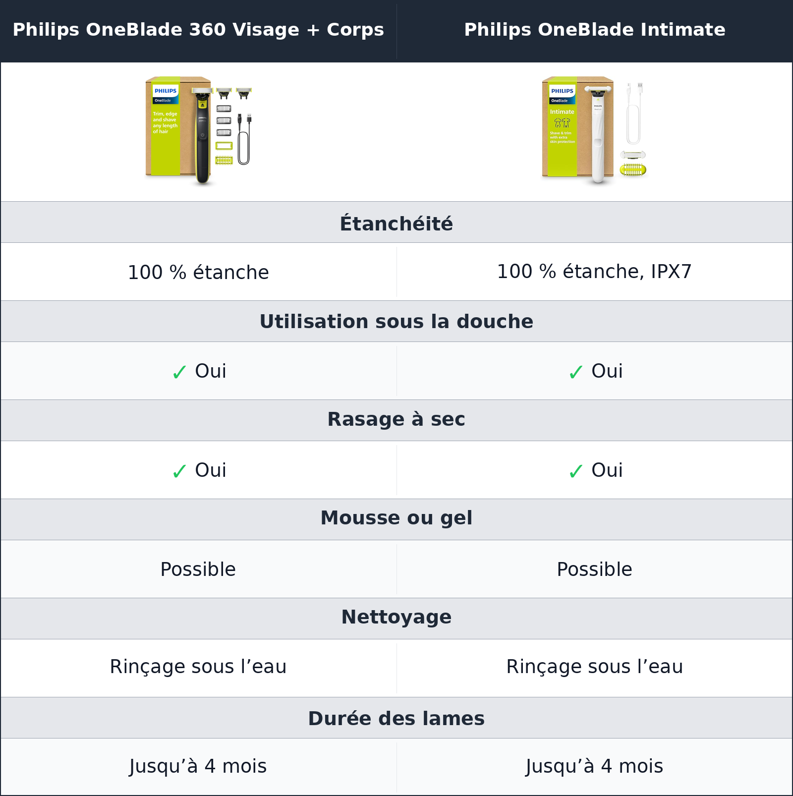 comparatif nettoyage, étanchéité et entretien Philips OneBlade 360 Visage + Corps vs Philips OneBlade Intimate Philips OneBlade Intimate vs Philips OneBlade 360 Visage + Corps nettoyage, étanchéité et entretien