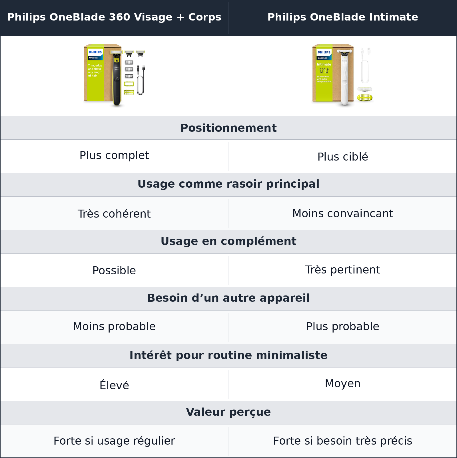 comparatif rapport d’usage Philips OneBlade Intimate vs Philips OneBlade 360 Visage + Corps Philips OneBlade 360 Visage + Corps vs Philips OneBlade Intimate rapport d’usage