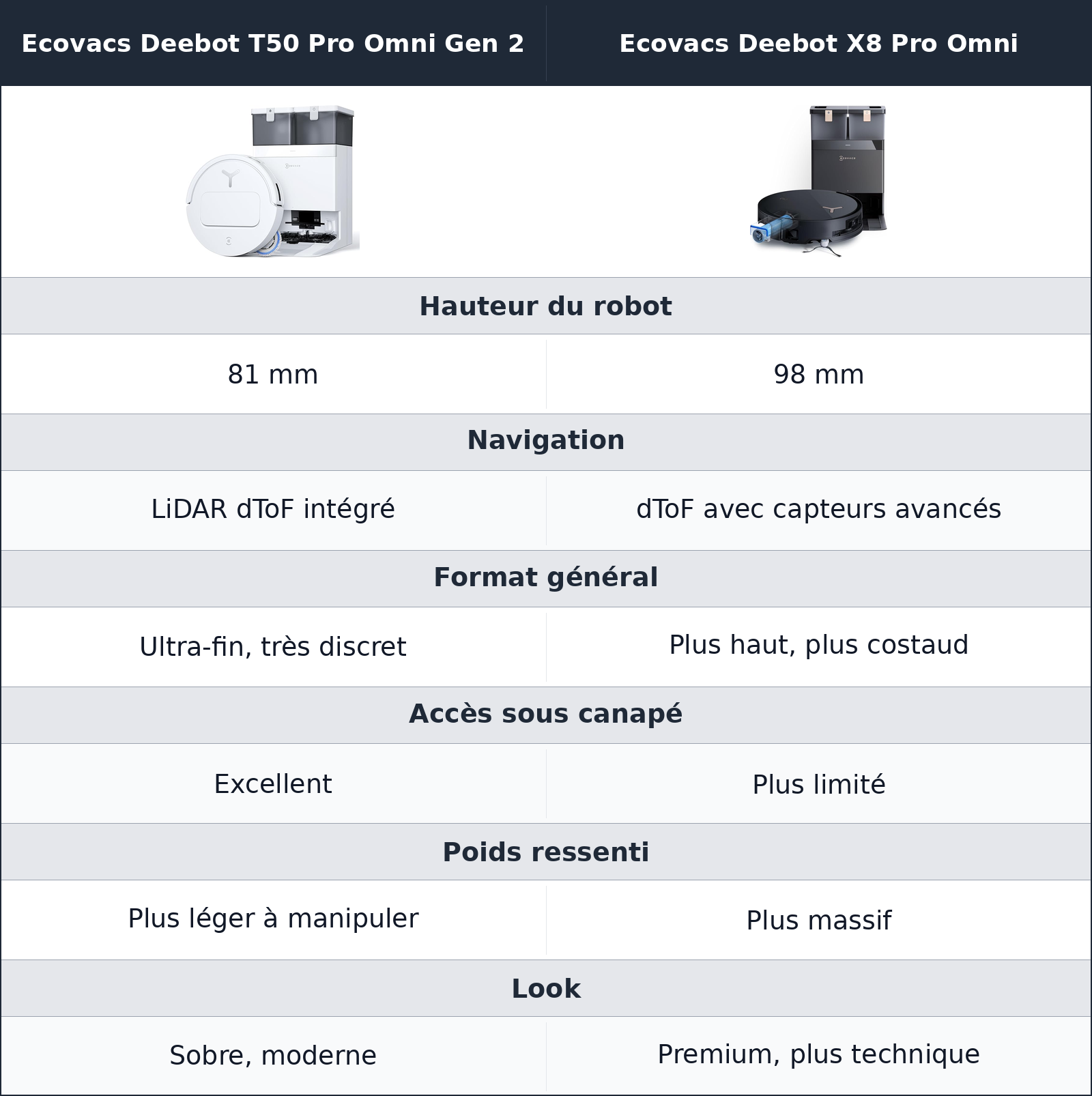 comparatif format et accès sous les meubles Ecovacs Deebot X8 Pro Omni vs Ecovacs Deebot T50 Pro Omni Gen 2 Ecovacs Deebot T50 Pro Omni Gen 2 vs Ecovacs Deebot X8 Pro Omni format et accès sous les meubles