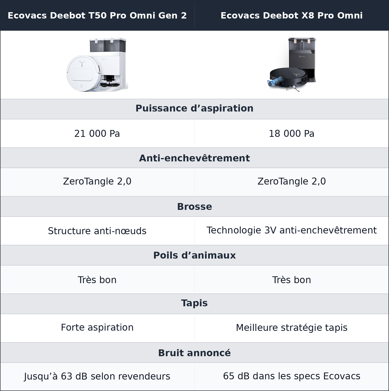 comparatif aspiration et poils Ecovacs Deebot T50 Pro Omni Gen 2 vs Ecovacs Deebot X8 Pro Omni Ecovacs Deebot X8 Pro Omni vs Ecovacs Deebot T50 Pro Omni Gen 2 aspiration et poils