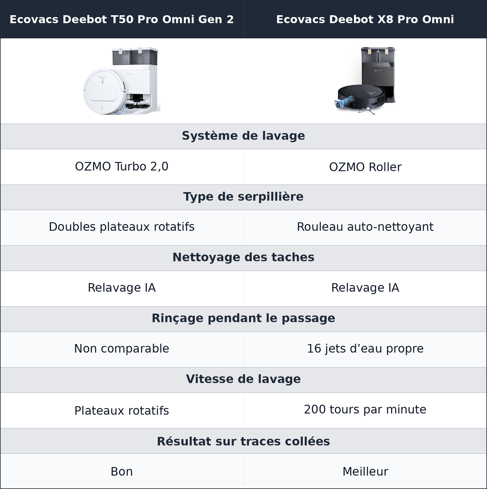 comparatif lavage des sols Ecovacs Deebot X8 Pro Omni vs Ecovacs Deebot T50 Pro Omni Gen 2 Ecovacs Deebot T50 Pro Omni Gen 2 vs Ecovacs Deebot X8 Pro Omni lavage des sols