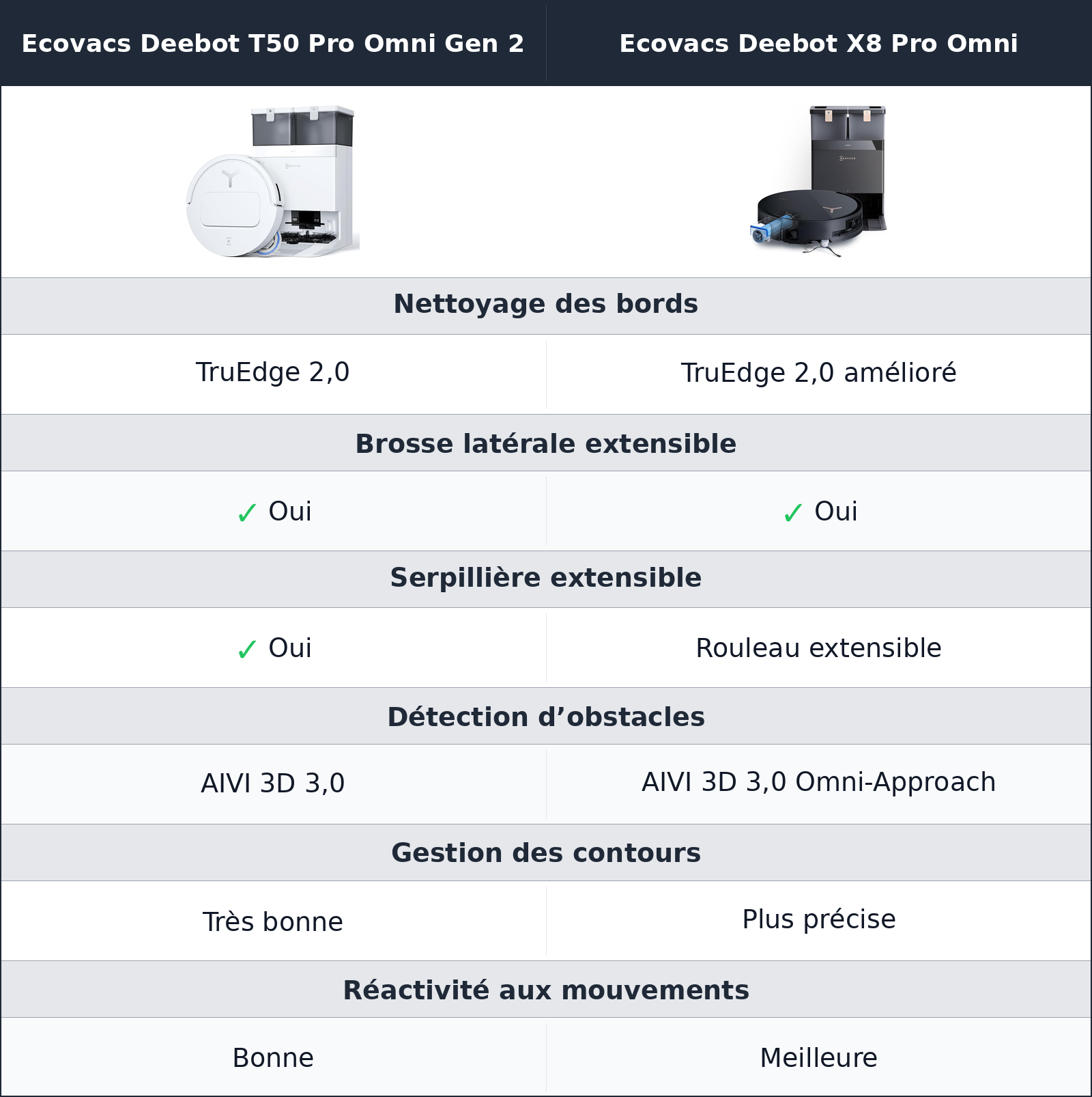 comparatif bords, coins et obstacles Ecovacs Deebot T50 Pro Omni Gen 2 vs Ecovacs Deebot X8 Pro Omni Ecovacs Deebot X8 Pro Omni vs Ecovacs Deebot T50 Pro Omni Gen 2 bords, coins et obstacles