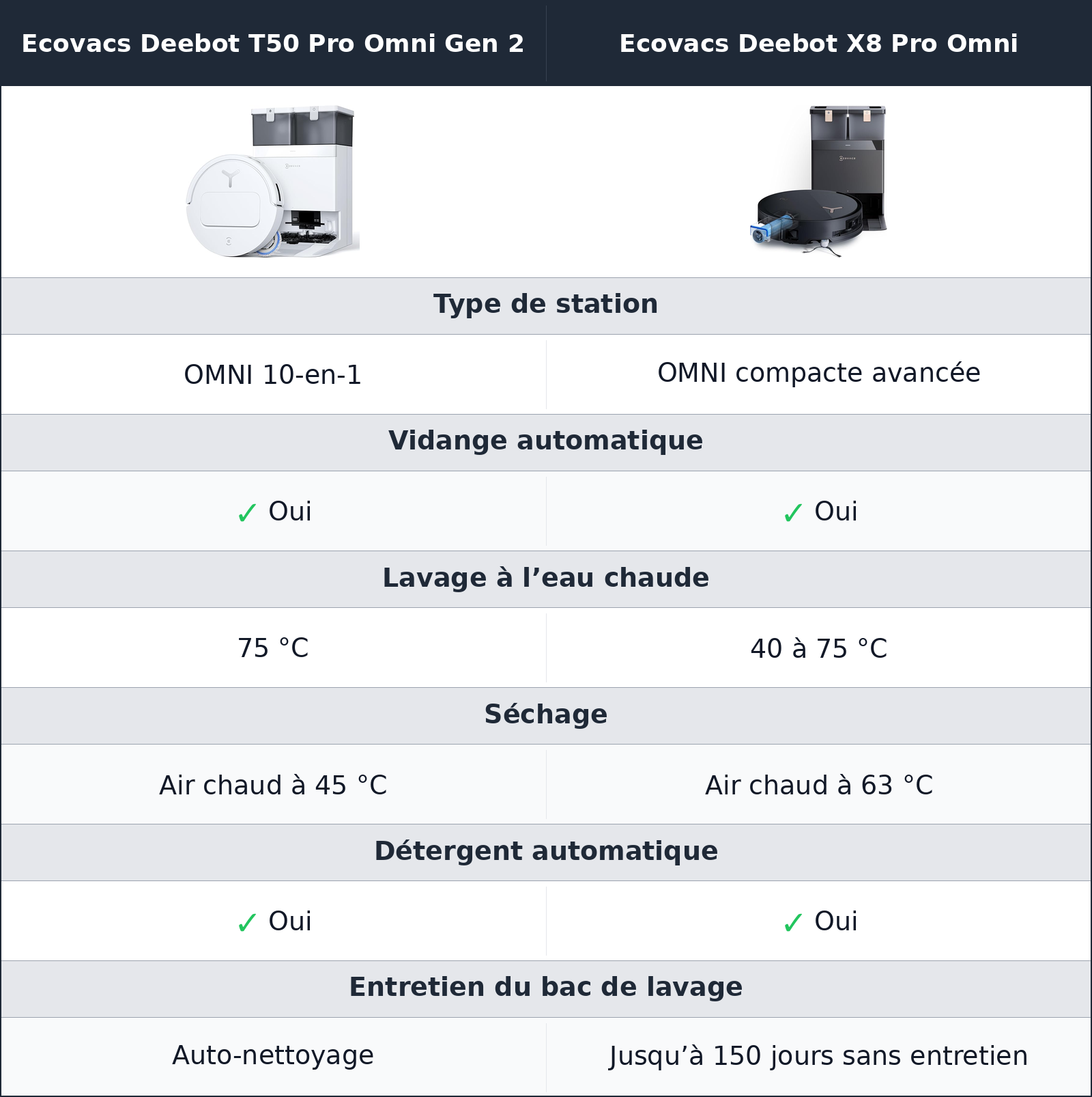 comparatif station et entretien Ecovacs Deebot X8 Pro Omni vs Ecovacs Deebot T50 Pro Omni Gen 2 Ecovacs Deebot T50 Pro Omni Gen 2 vs Ecovacs Deebot X8 Pro Omni station et entretien
