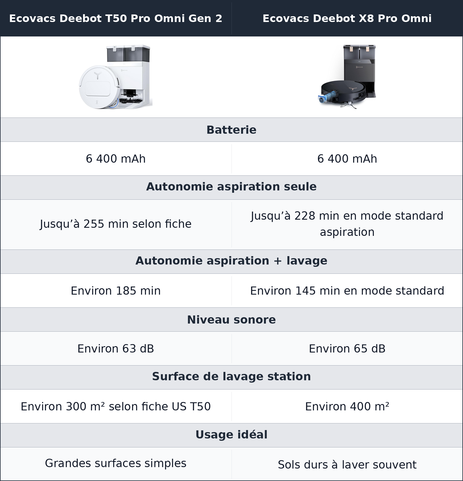 comparatif autonomie et usage quotidien Ecovacs Deebot T50 Pro Omni Gen 2 vs Ecovacs Deebot X8 Pro Omni Ecovacs Deebot X8 Pro Omni vs Ecovacs Deebot T50 Pro Omni Gen 2 autonomie et usage quotidien