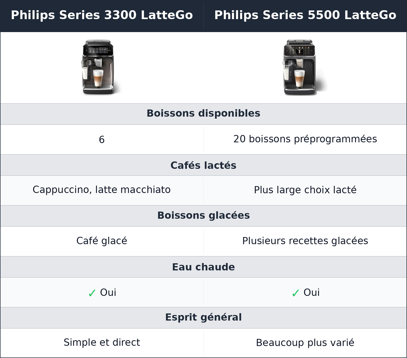 comparatif les boissons disponibles Philips Series 5500 LatteGo vs Philips Series 3300 LatteGo Philips Series 3300 LatteGo vs Philips Series 5500 LatteGo les boissons disponibles