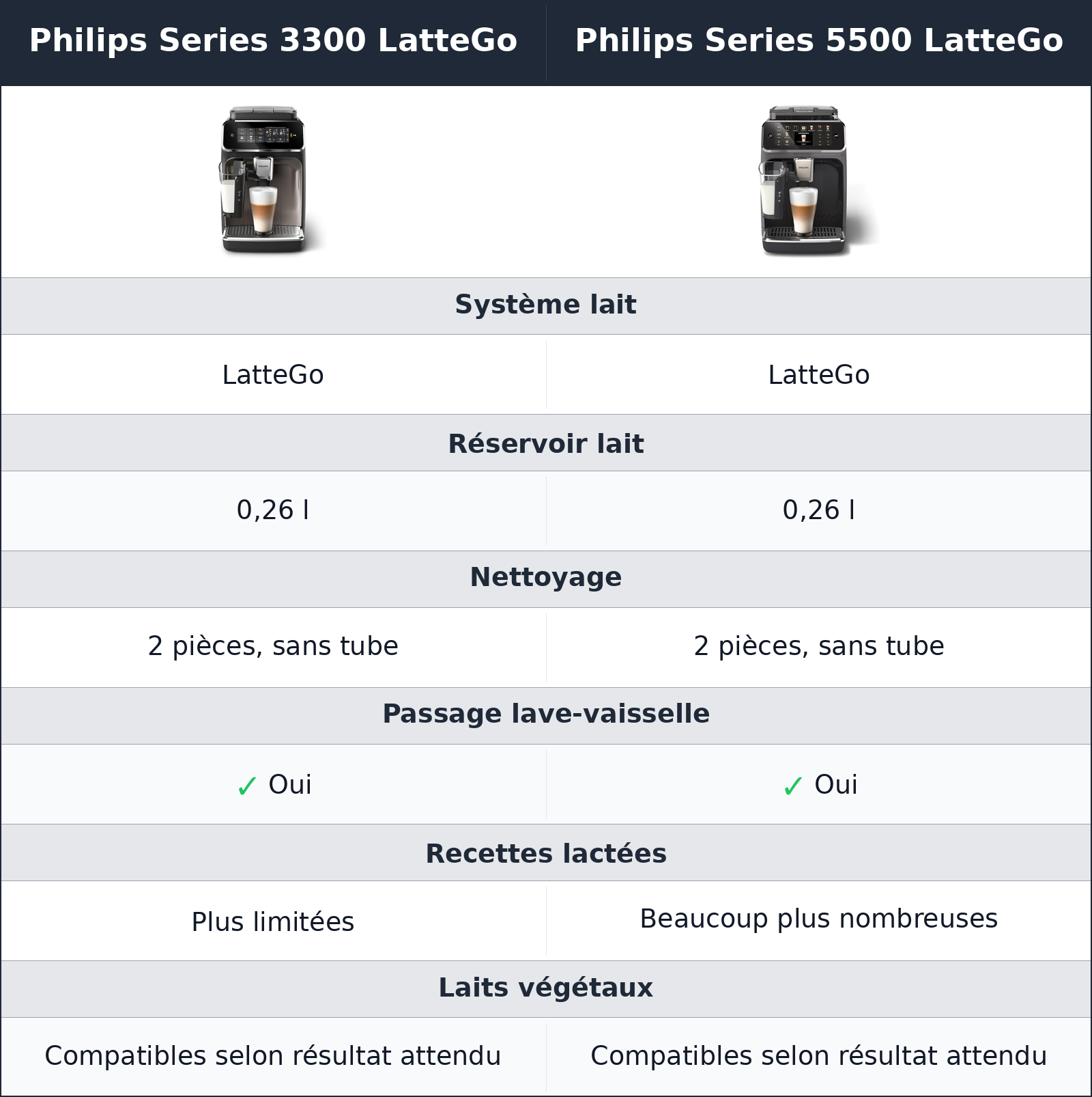 comparatif lattego Philips Series 3300 LatteGo vs Philips Series 5500 LatteGo Philips Series 5500 LatteGo vs Philips Series 3300 LatteGo lattego
