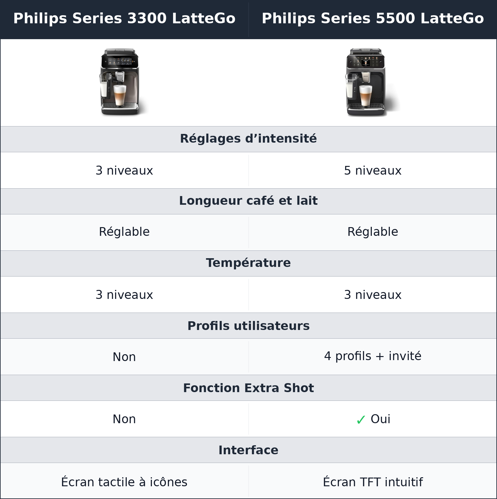 comparatif réglages et profils Philips Series 5500 LatteGo vs Philips Series 3300 LatteGo Philips Series 3300 LatteGo vs Philips Series 5500 LatteGo réglages et profils