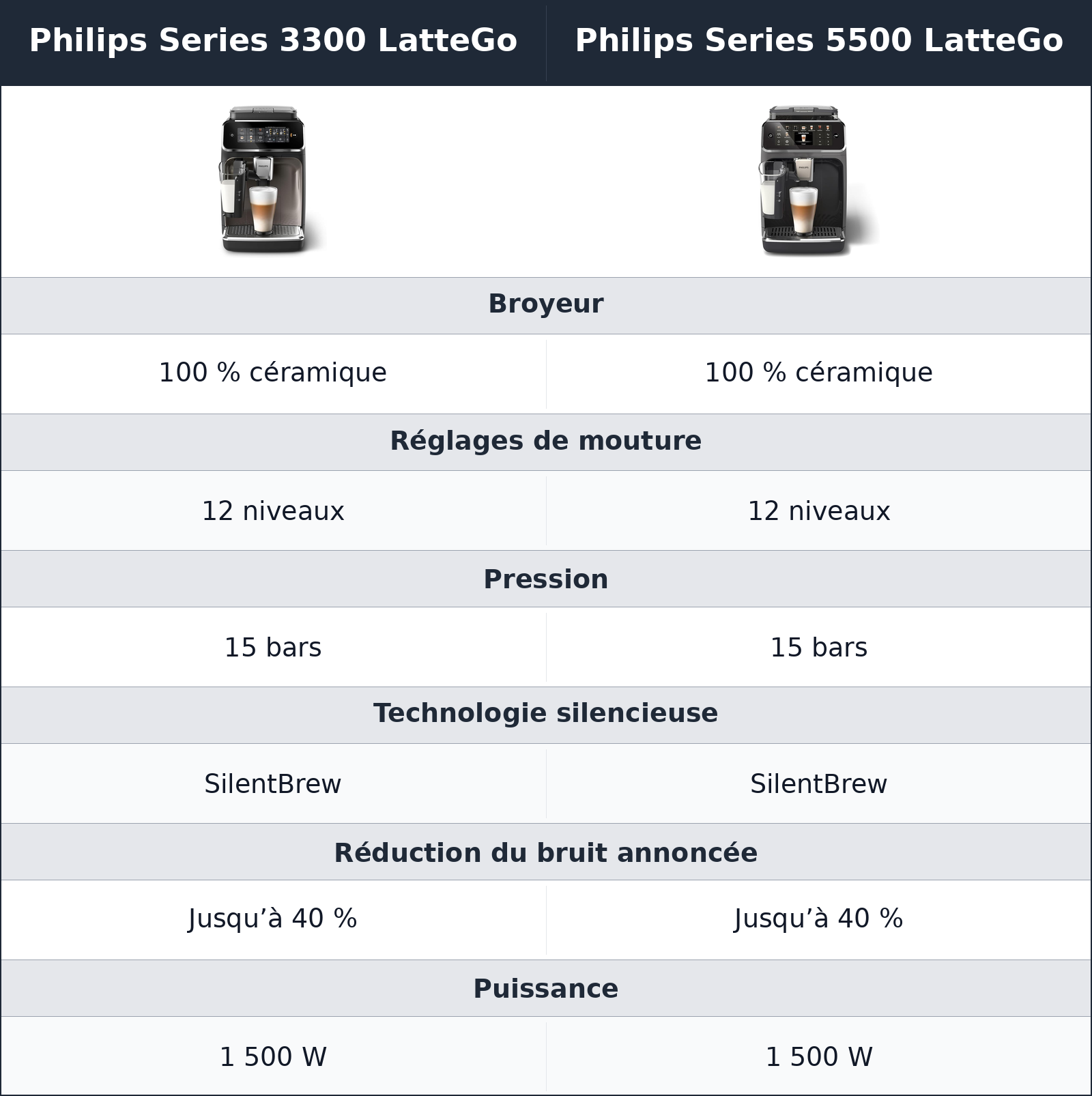 comparatif broyeur, bruit et extraction Philips Series 3300 LatteGo vs Philips Series 5500 LatteGo Philips Series 5500 LatteGo vs Philips Series 3300 LatteGo broyeur, bruit et extraction