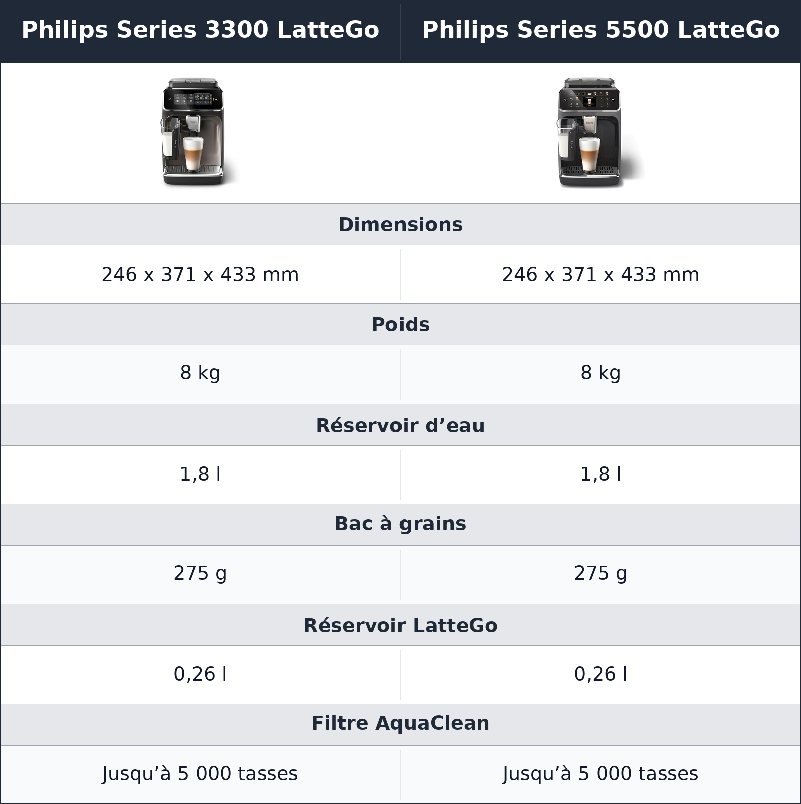 comparatif encombrement et entretien Philips Series 5500 LatteGo vs Philips Series 3300 LatteGo Philips Series 3300 LatteGo vs Philips Series 5500 LatteGo encombrement et entretien