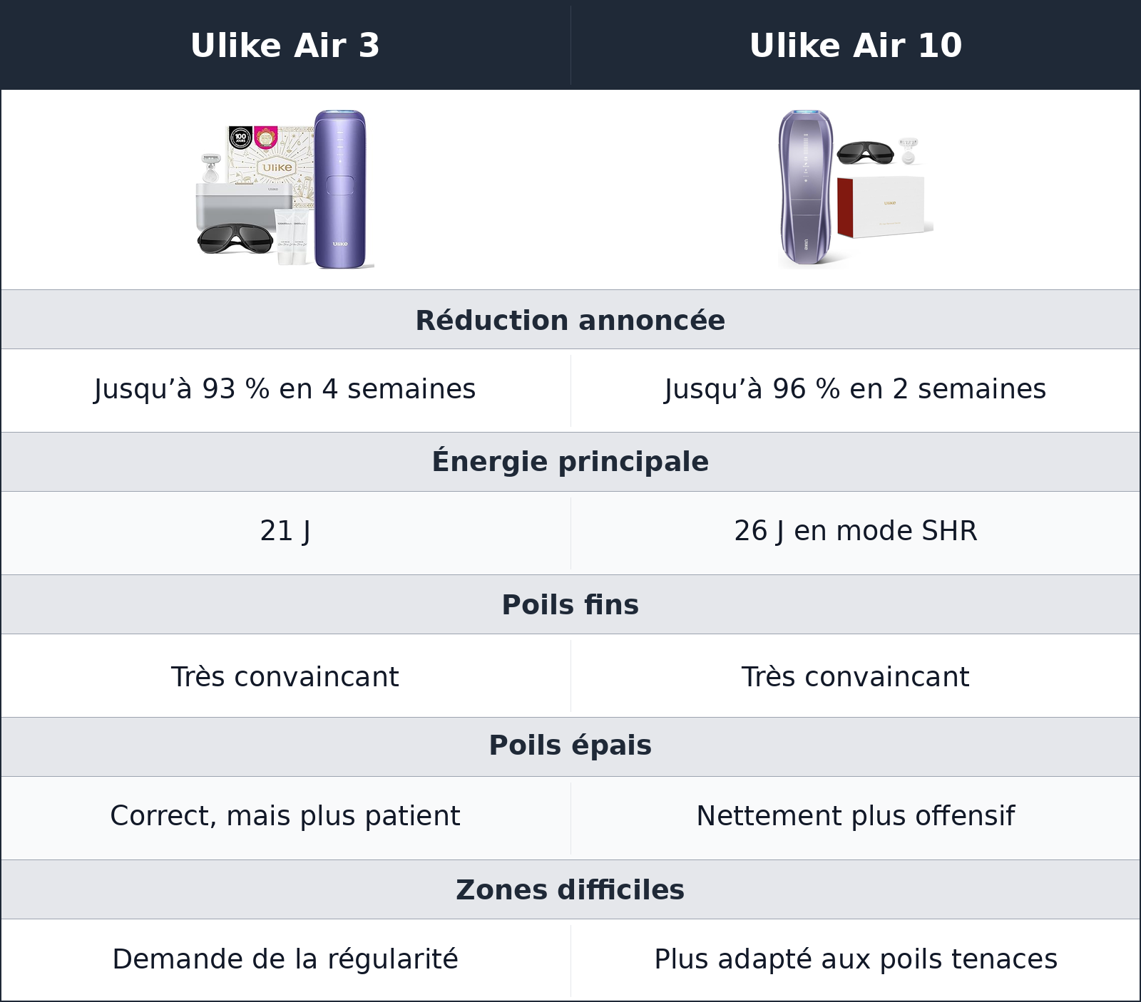 comparatif résultats sur les poils Ulike Air 10 vs Ulike Air 3 Ulike Air 3 vs Ulike Air 10 résultats sur les poils